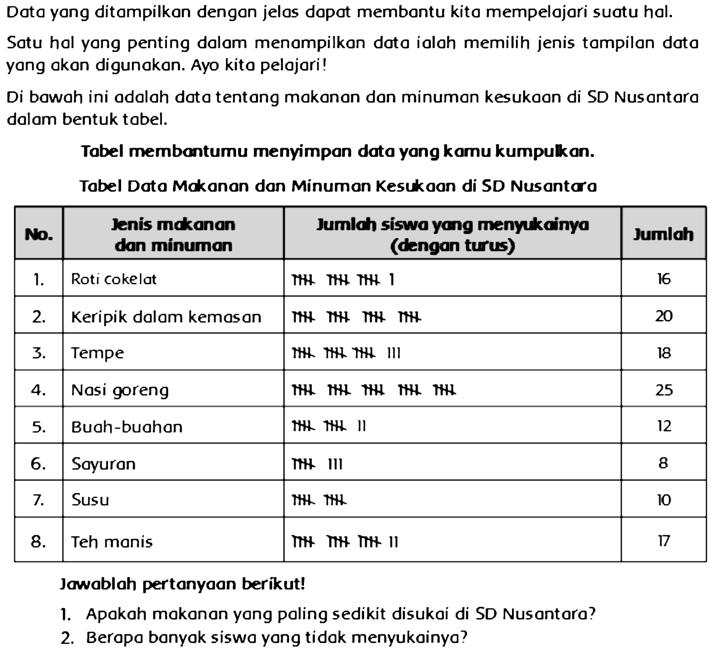 Dat a yang ditampilkan dengan jelas dapat membantu kito mempelajari suatu hal.
Satu hal yang penting dalam menampilkan dato ialah memilih jenis tampilan data yang akan digunakan. Ayo kito pelajari!

Di bawah ini adalah dato tentang makanon dan minuman kesukaon di SD Nusantara dalam bentuk tabel.
Tabel membantumu menyimpan data yang kamu kumpulkan.
Tabel Data Makanan dan Minuman Kesukaan di SD Nusantora
Jawablah pertanyaan berikut!
1. Apakah makanan yang paling sedikit disukai di SD Nusantara?
2. Berapo banyak siswa yang tidak menyukainya?