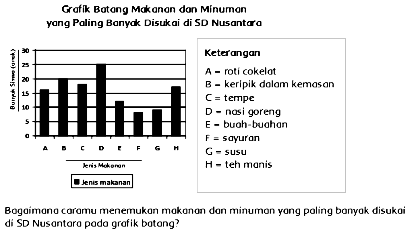 Grafik Botang Makanan dan Minuman
yang Paling Banydk Disukai di SD Nusantoro
Bagaimano coramu menemukan mokanan dan minuman yang paling banyak disukai di SD Nusantara pada grofik batong?