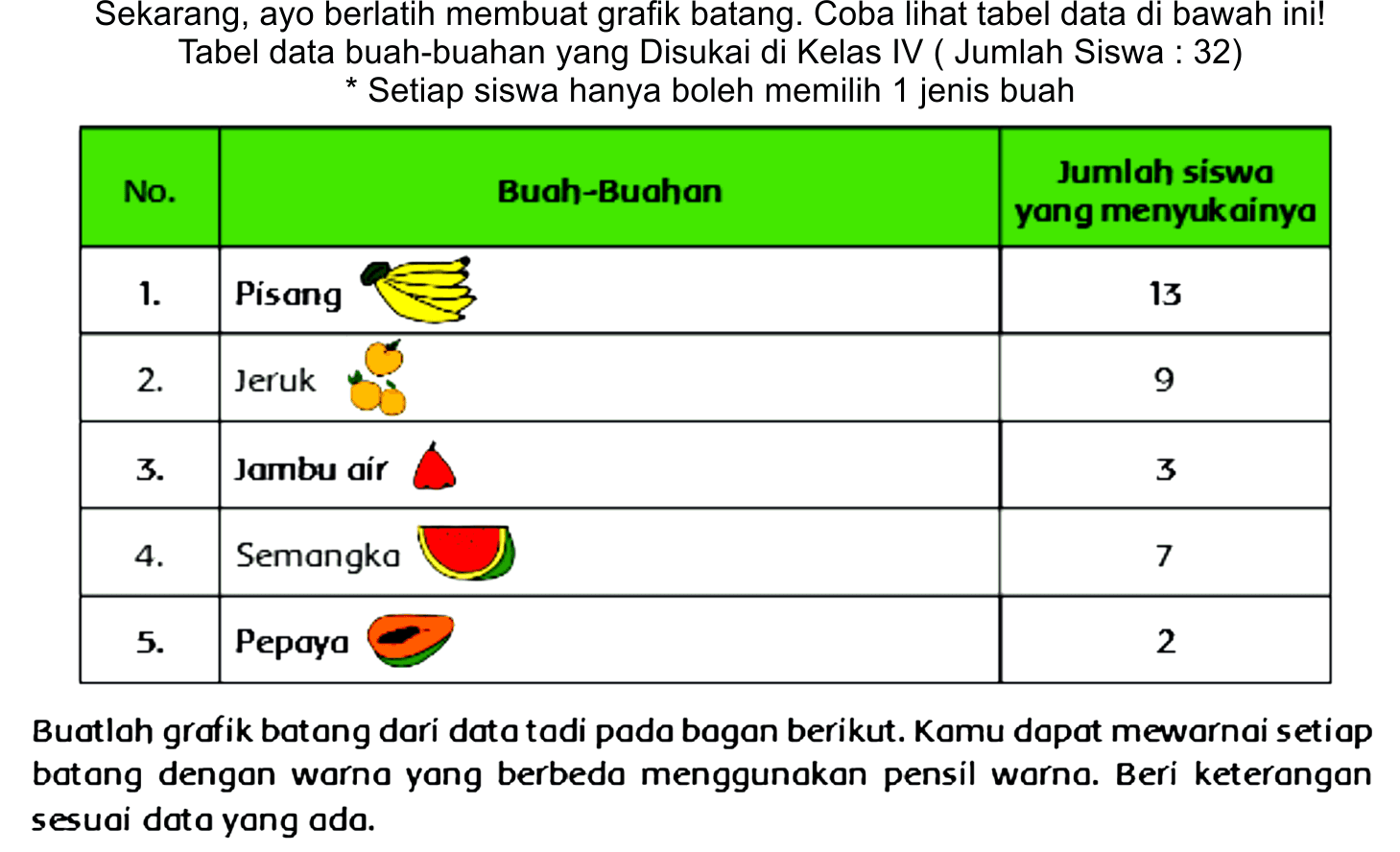 Sekarang, ayo berlatih membuat grafik batang. Coba lihat tabel data di bawah ini! Tabel data buah-buahan yang Disukai di Kelas IV ( Jumlah Siswa : 32)
* Setiap siswa hanya boleh memilih 1 jenis buah

 No.  {1)/(|c|)/( Buah-Buahan )  Jumlah siswa yang menyukainya 
  1 .   Pisang  13 
  2 .   Jeruk  9 
  3 .   Jambu air  3 
  4 .   Semangka  7 
  5 .   Pepaya  2 


Buatloh grafik batang dori dato tadi pada bogan berikut. Komu dapot mewornai setiop batang dengan warno yang berbeda menggunakan pensil warno. Beri keterangan sesuai data yong ado.