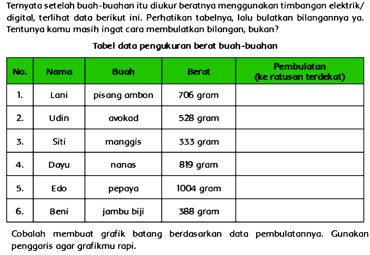 Ternyata setelah buah-buahan itu diukur beratnyo menggunakan timbangan elektrik/ digital, terlihat data berikut ini. Perhatikan tabelnya, lalu bulatkan bilangannya yo. Tentunya kamu masih ingat cara membulatkan bilangan, bukan?
Tabel data pengukuran berat buah-buahan

 No.  Nama  Buah  Berat  Pembulatan (ke ratusan terdekat) 
 1.  Lani  pisang ambon   706 gram   
 2.  Udin  avokad   528 gram   
  3 .   Siti  manggis   333 gram   
  4 .   Doyu  nanas   819 gram   
  5 .   Edo  pepayo   1004 gram   
  6 .   Beni  jambu biji   388 gram   


Cobalah membuat grafik botang berdasarkan dato pembulatannya. Gunakan penggoris ogor grafikmu ropi.