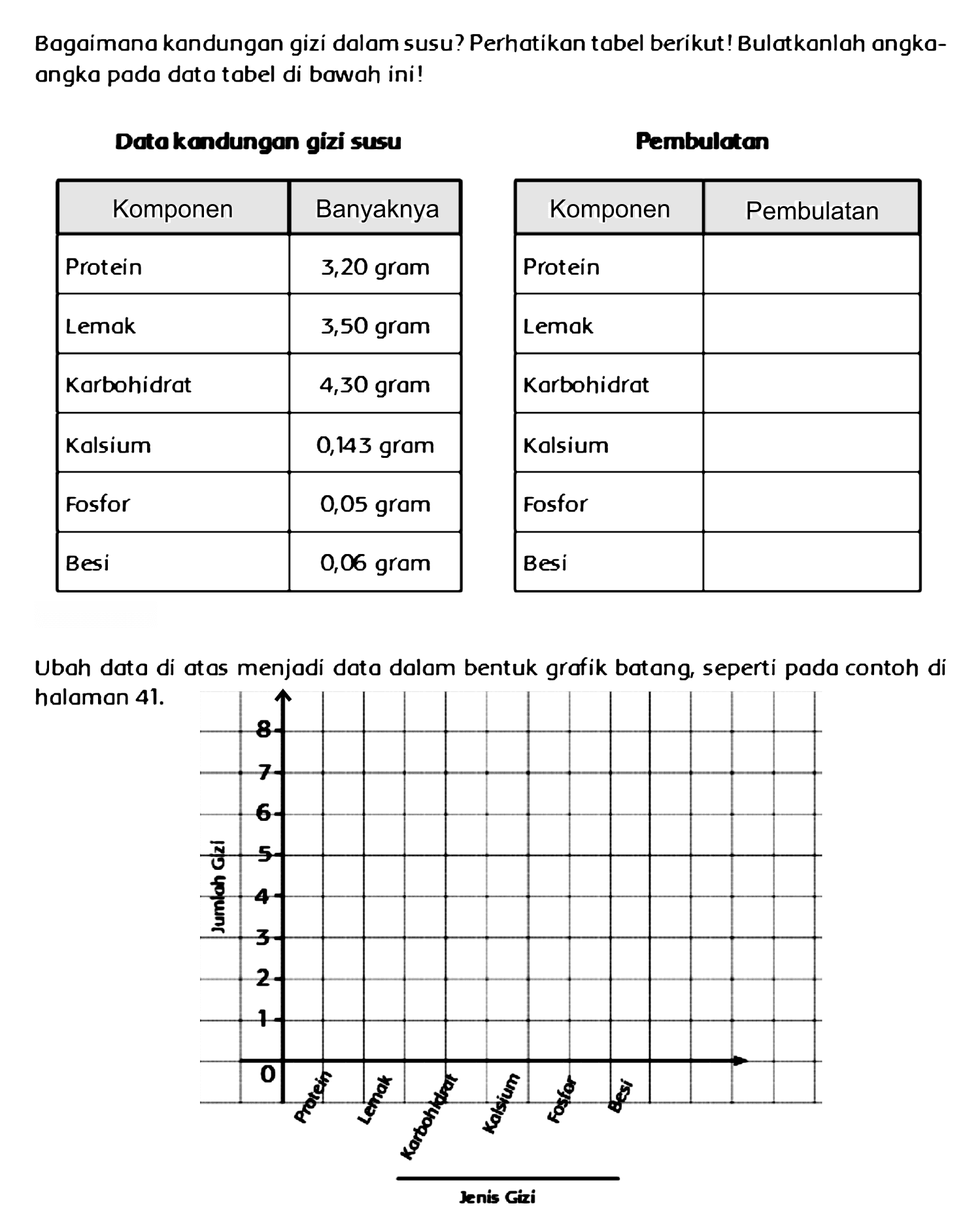 Bagaimano kandungan gizi dalam susu? Perhatikan tabel berikut! Bulatkanlah angkaongka pada dato tabel di bowah ini!
Dotokandungan gizi susu
Pembulotan

 {1)/(|c|)/( Komponen )  Banyaknya 
 Protein  3,20 gram 
 Lemak  3,50 gram 
 Karbohidrat  4,30 gram 
 Kalsium  0,143 gram 
 Fosfor  0,05 gram 
 Besi  0,06 gram 



 {1)/(|c|)/( Komponen )  Pembulatan 
 Protein  
 Lemak  
 Korbohidrat  
 Kolsium  
 Fosfor  
 Besi  


Ubah data di atas menjadi dato dalam bentuk grafik batang, seperti pada contoh di halaman  41 . 