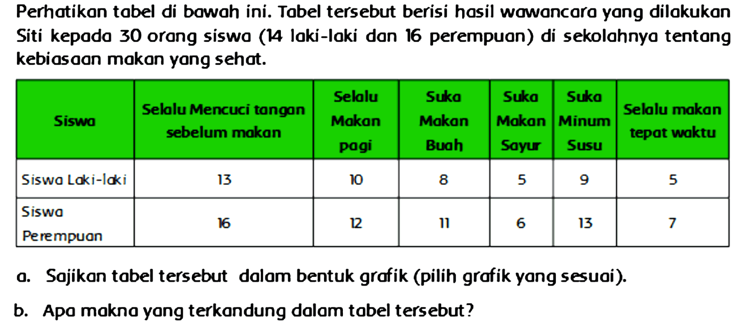 Perhatikan tabel di bawah ini. Tabel tersebut berisi hasil wawancara yang dilakukan Siti kepada 30 orang siswa (14 laki-laki dan 16 perempuan) di sekolahnya tentang kebiasaan makan yang sehat. Siswa Selalu Mencuci tangan sebelum makan Selalu Makan pagi Suka Makan Buah Suka Makan Sayur Suka Minum Susu Selalu makan tepat waktu Siswa Laki-laki 13 10 8 5 9 5 Siswa Perempuan 16 12 11 6 13 7 a. Sajikan tabel tersebut dalam bentuk grafik (pilih grafik yang sesuai). b. Apa makna yang terkandung dalam tabel tersebut? 