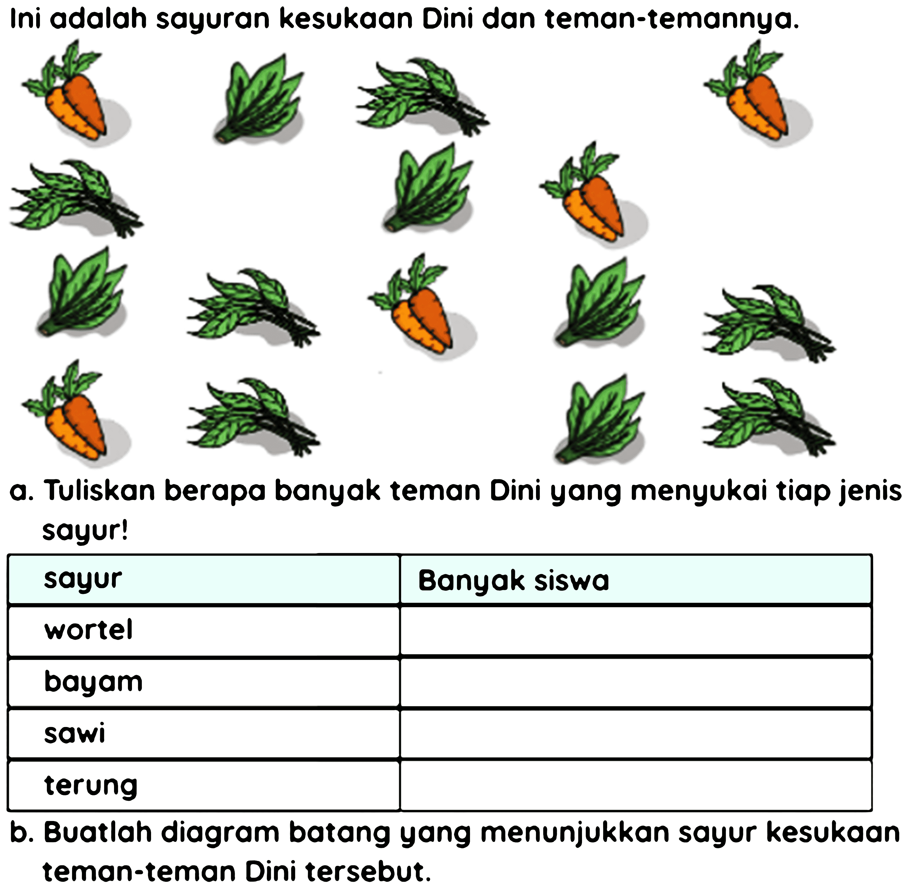 Ini adalah sayuran kesukaan Dini dan teman-temannya.
a. Tuliskan berapa banyak teman Dini yang menyukai tiap jenis sayur!

 sayur  Banyak siswa 
 wortel  
 bayam  
 sawi  
 terung  


b. Buatlah diagram batang yang menunjukkan sayur kesukaan teman-teman Dini tersebut.