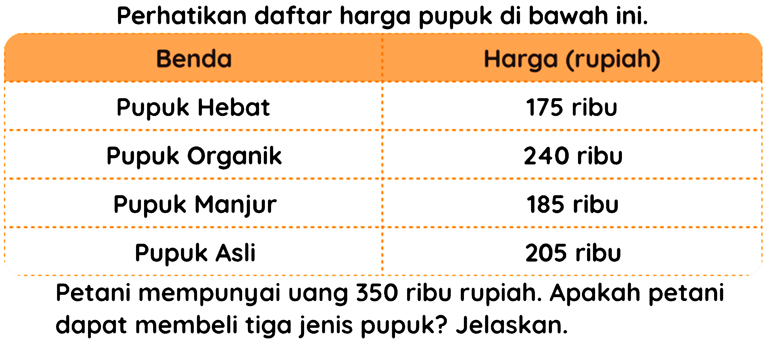 Perhatikan daftar harga pupuk di bawah ini.
 
Benda  Harga (rupiah) 
 Pupuk Hebat  175 ribu 
Pupuk Organik  240 ribu 
 hdashline  Pupuk Manjur  185 ribu 
 hdashline  Pupuk Asli  205 ribu 
 Petani mempunyai uang 350 ribu rupiah. Apakah petani

Petani mempunyai uang 350 ribu rupiah. Apakah petani dapat membeli tiga jenis pupuk? Jelaskan.