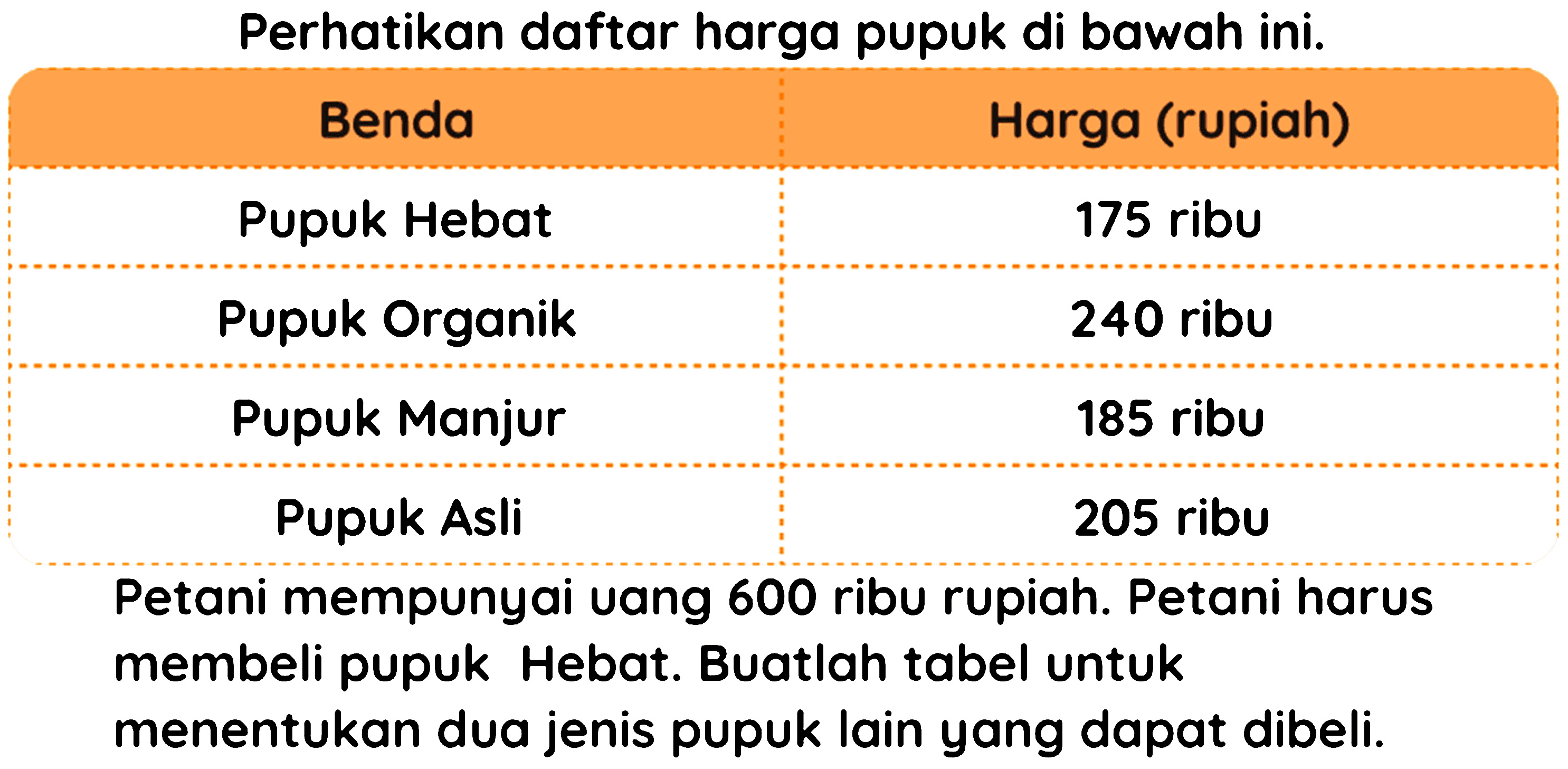 Perhatikan daftar harga pupuk di bawah ini.
  { Benda )   { Harga (rupiah) )   { Pupuk Hebat )  175  { ribu )  hdashline  { Pupuk Organik )  240  { ribu )  hdashline  { Pupuk Manjur )  185  { ribu )  hdashline  { Pupuk Asli )  205  { ribu )  hdashline  { Petani mempunyai uang ) 600  { ribu rupiah. Petani harus )   { membeli pupuk Hebat. Buatlah tabel untuk )   { menentukan dua jenis pupuk lain yang dapat dibeli. ) 