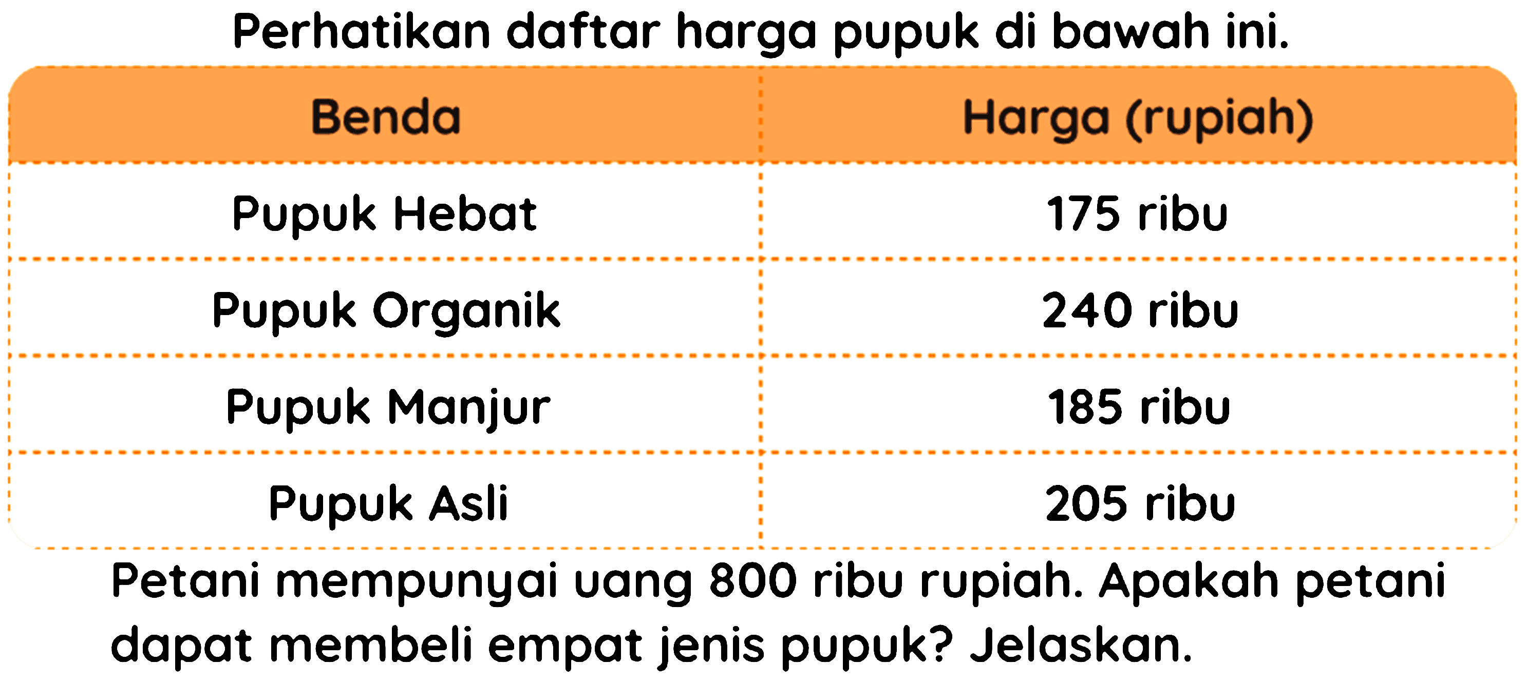 Perhatikan daftar harga pupuk di bawah ini.
  { Benda )   { Harga (rupiah) )  hdashline  { Pupuk Hebat )  175  { ribu )   { Pupuk Organik )  240  { ribu )  hdashline  { Pupuk Manjur )  185  { ribu )  hdashline  { Pupuk Asli )  205  { ribu )  hdashline  { Petani mempunyai uang ) 800  { ribu rupiah. Apakah petani ) 
Petani mempunyai uang 800 ribu rupiah. Apakah petani dapat membeli empat jenis pupuk? Jelaskan.