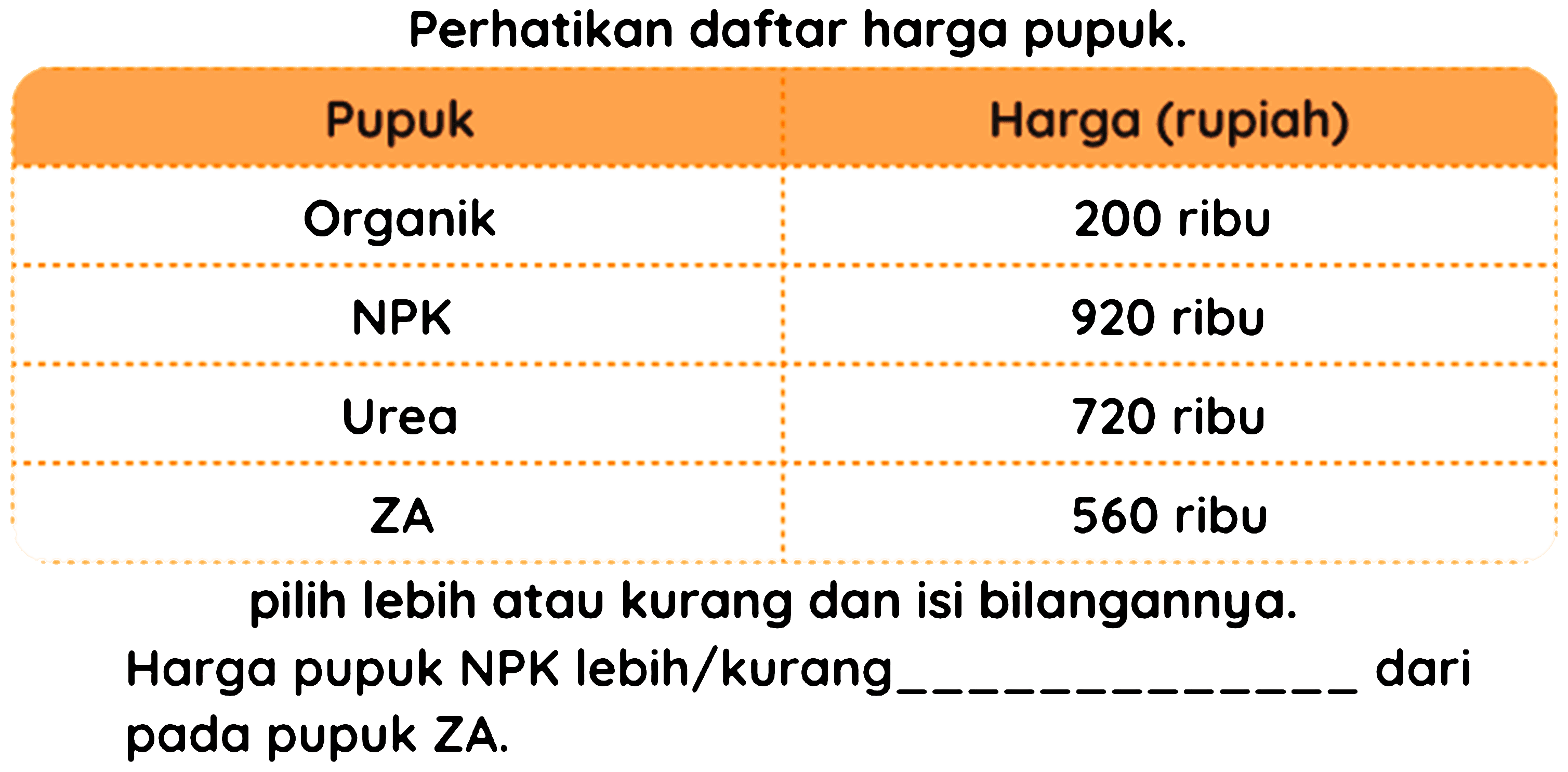 Perhatikan daftar harga pupuk.

 Pupuk  Harga (rupiah) 
 hdashline  Organik  200 ribu 
 hdashline  NPK  920 ribu 
 hdashline  Urea  720 ribu 
 hdashline  ZA  560 ribu 


pilih lebih atau kurang dan isi bilangannya. Harga pupuk NPK lebih/kurang dari pada pupuk ZA.