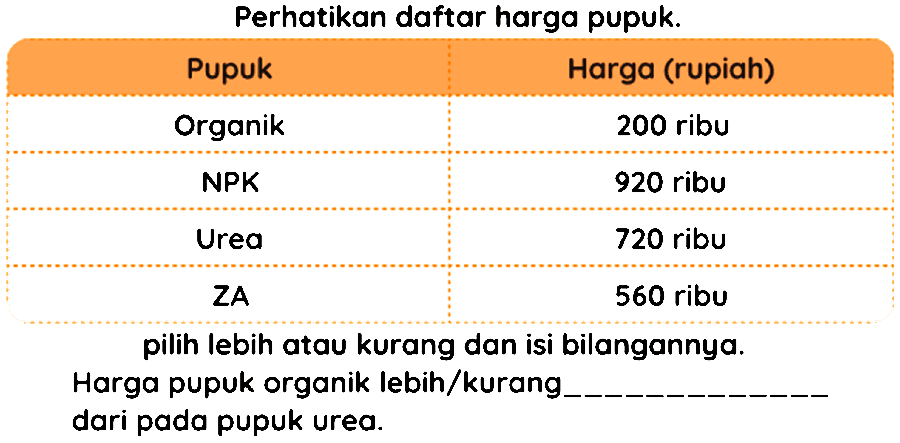 Perhatikan daftar harga pupuk.

 Pupuk  Harga (rupiah) 
Organik  200 ribu 
 hdashline  NPK  920 ribu 
 hdashline  Urea  720 ribu 
 hdashline  ZA  560 ribu

pilih lebih atau kurang dan isi bilangannya.
Harga pupuk organik lebih/kurang dari pada pupuk urea.