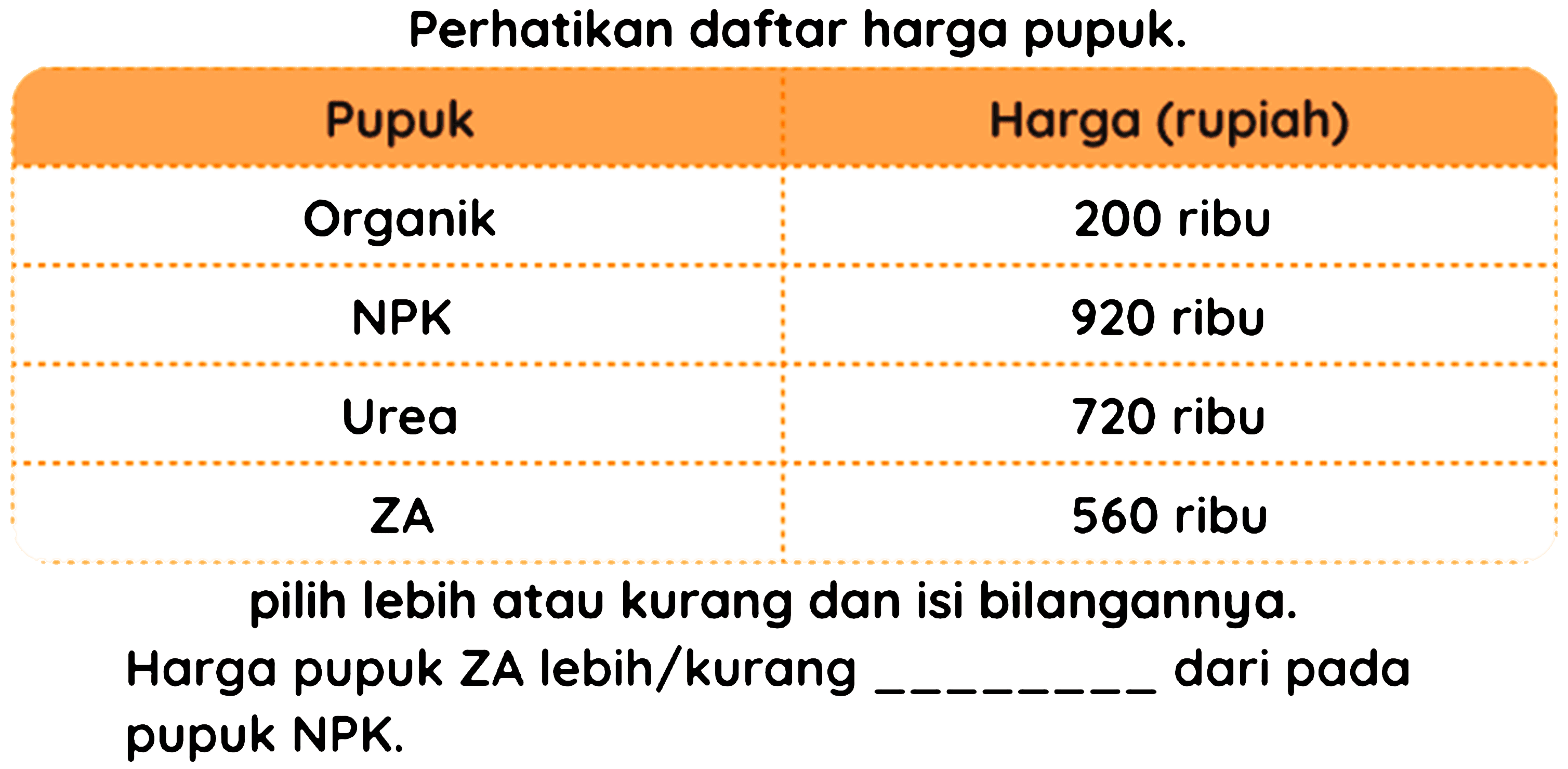 Perhatikan daftar harga pupuk.

 Pupuk  Harga (rupiah) 
Organik  200 ribu 
 hdashline  NPK  920 ribu 
 hdashline  Urea  720 ribu 
 hdashline  ZA  560 ribu

pilih lebih atau kurang dan isi bilangannya. Harga pupuk ZA lebih/kurang dari pada pupuk NPK.