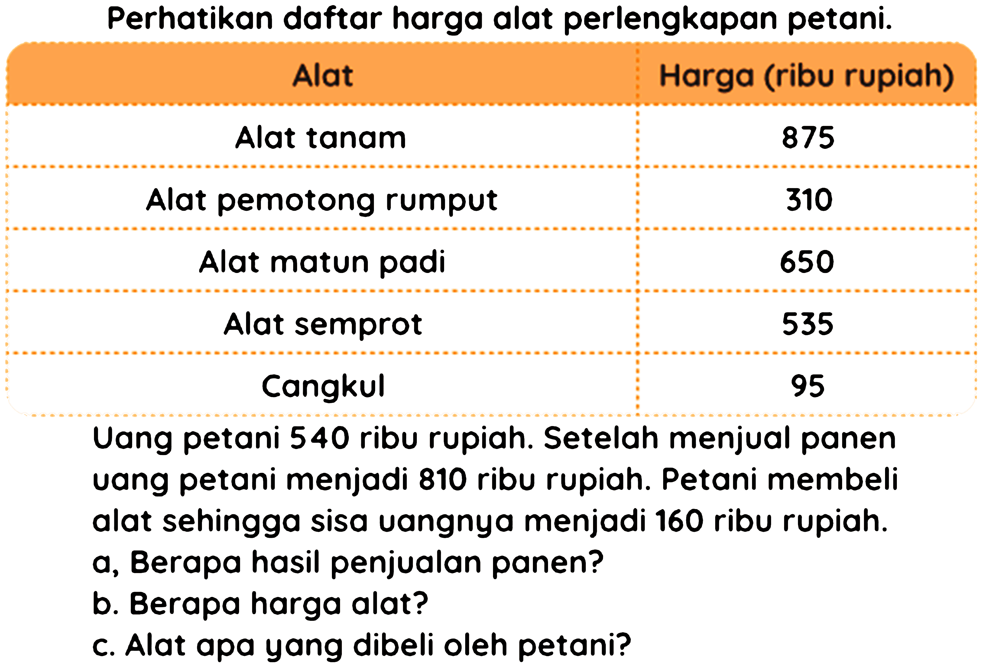 Perhatikan daftar harga alat perlengkapan petani.
 
Alat  Harga (ribu rupiah) 
Alat tanam  875 
Alat pemotong rumput  310 
Alat matun padi  650 
Alat semprot  535 
Cangkul  95

Uang petani 540 ribu rupiah. Setelah menjual panen uang petani menjadi 810 ribu rupiah. Petani membeli alat sehingga sisa uangnya menjadi 160 ribu rupiah. a, Berapa hasil penjualan panen?
b. Berapa harga alat?
c. Alat apa yang dibeli oleh petani?