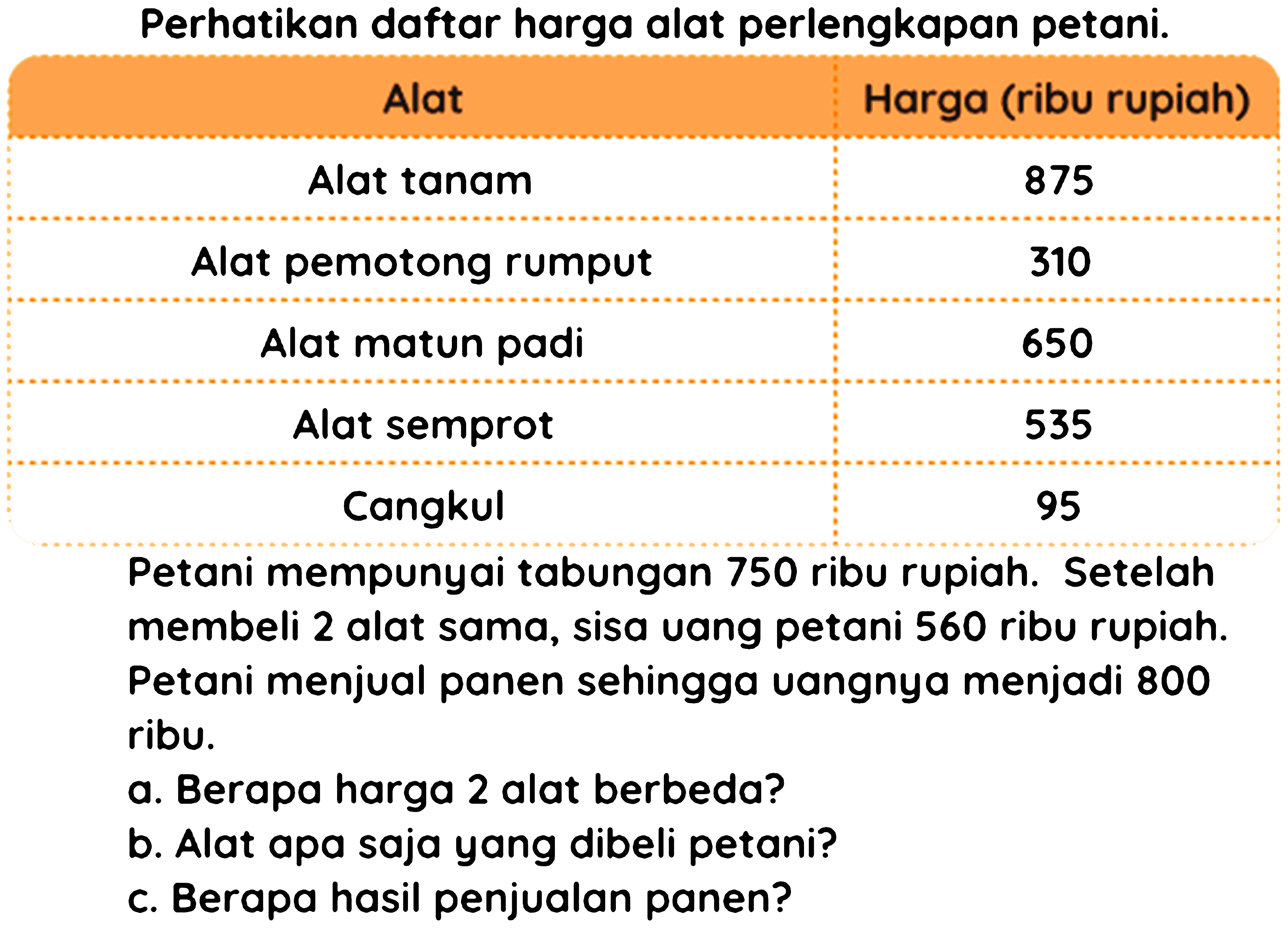 Perhatikan daftar harga alat perlengkapan petani. 
Petani mempunyai tabungan 750 ribu rupiah. Setelah membeli 2 alat sama, sisa uang petani 560 ribu rupiah. Petani menjual panen sehingga uangnya menjadi 800 ribu. 
a. Berapa harga 2 alat berbeda? 
b. Alat apa saja yang dibeli petani? 
c. Berapa hasil penjualan panen? 