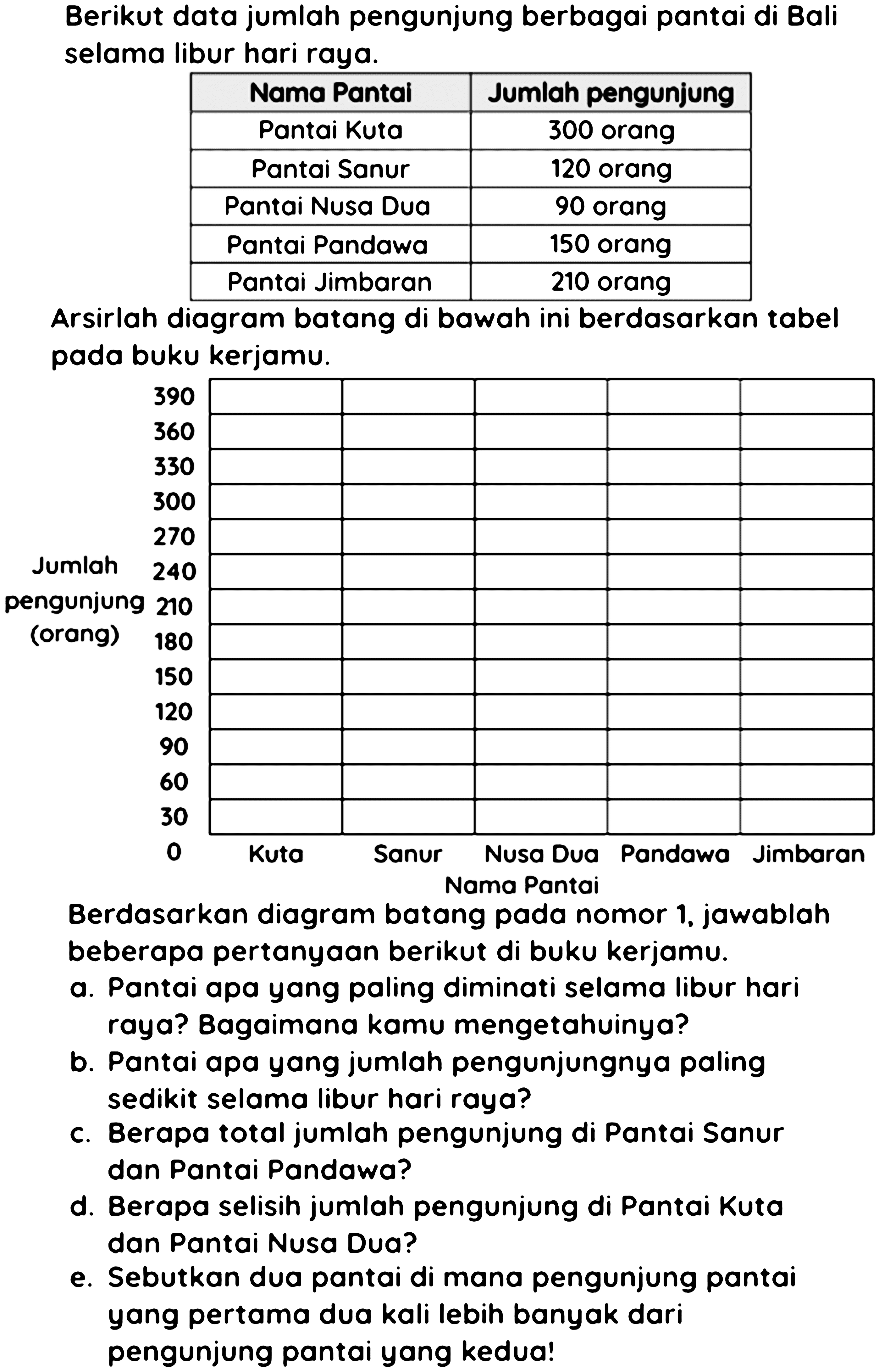 Berikut data jumlah pengunjung berbagai pantai di Bali selama libur hari raya.

 Nama Pantai  Jumlah pengunjung 
 Pantai Kuta  300 orang 
 Pantai Sanur  120 orang 
 Pantai Nusa Dua  90 orang 
 Pantai Pandawa  150 orang 
 Pantai Jimbaran  210 orang 


Arsirlah diagram batang di bawah ini berdasarkan tabel pada buku kerjamu.

Berdasarkan diagram batang pada nomor 1 , jawablah beberapa pertanyaan berikut di buku kerjamu.
a. Pantai apa yang paling diminati selama libur hari raya? Bagaimana kamu mengetahuinya?
b. Pantai apa yang jumlah pengunjungnya paling sedikit selama libur hari raya?
c. Berapa total jumlah pengunjung di Pantai Sanur dan Pantai Pandawa?
d. Berapa selisih jumlah pengunjung di Pantai Kuta dan Pantai Nusa Dua?
e. Sebutkan dua pantai di mana pengunjung pantai yang pertama dua kali lebih banyak dari pengunjung pantai yang kedua!