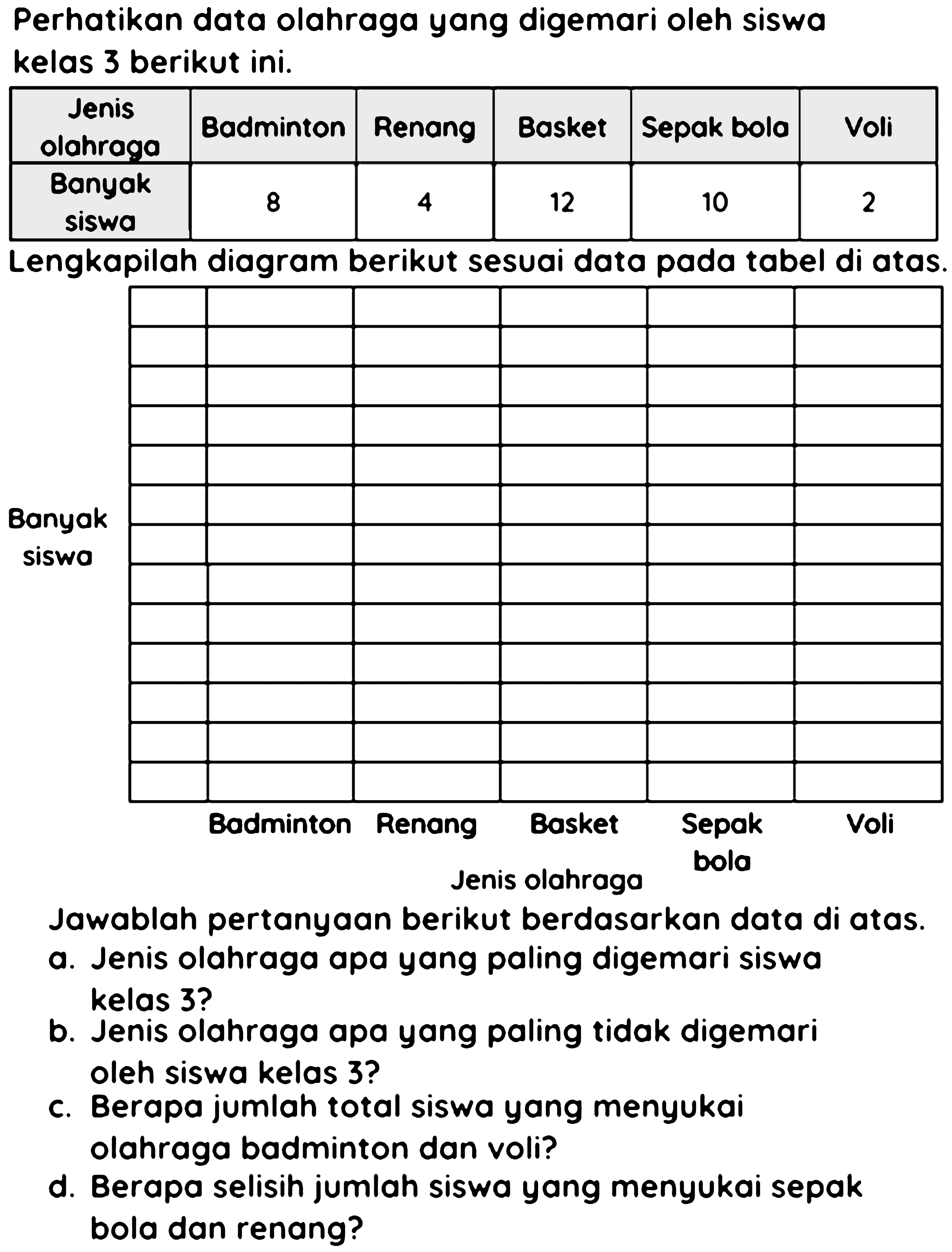 Perhatikan data olahraga yang digemari oleh siswa kelas 3 berikut ini.

 Jenis olahraga  Badminton  Renang  Basket  Sepak bola  Voli 
 Banyak siswa  8  4  12  10  2 


Lengkapilah diagram berikut sesuai data pada tabel di atas.
Jawablah pertanyaan berikut berdasarkan data di atas.
a. Jenis olahraga apa yang paling digemari siswa kelas 3?
b. Jenis olahraga apa yang paling tidak digemari oleh siswa kelas 3?
c. Berapa jumlah total siswa yang menyukai olahraga badminton dan voli?
d. Berapa selisih jumlah siswa yang menyukai sepak bola dan renang?