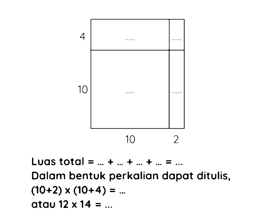 Luas total  =...+...+...+...=... 
Dalam bentuk perkalian dapat ditulis,  (10+2) x(10+4)=... 
atau  12 x 14=... 