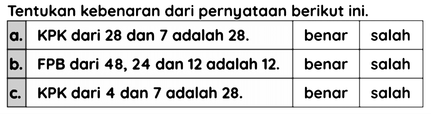 Tentukan kebenaran dari pernyataan berikut ini.

 a.  KPK dari 28 dan 7 adalah  28 .   benar  salah 
 b.  FPB dari 48,24 dan 12 adalah 12.  benar  salah 
 c.  KPK dari 4 dan 7 adalah  28 .   benar  salah 

