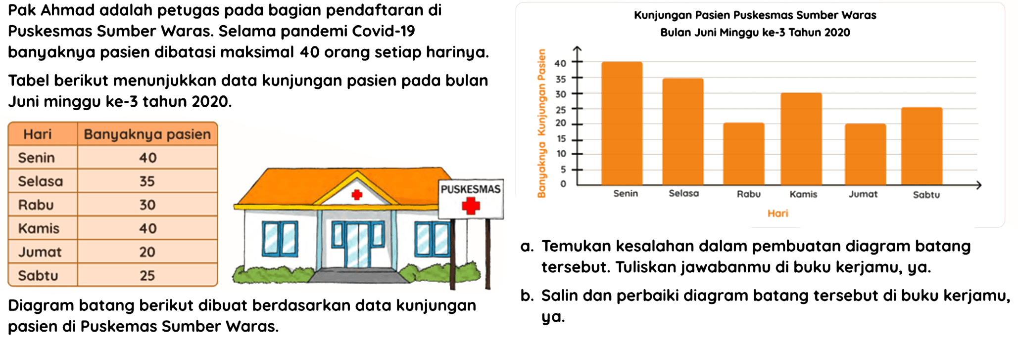 Pak Ahmad adalah petugas pada bagian pendaftaran di
Puskesmas Sumber Waras. Selama pandemi Covid-19
Kunjungan Pasien Puskesmas Sumber Waras
banyaknya pasien dibatasi maksimal 40 orang setiap harinya.
Tabel berikut menunjukkan da Juni minggu ke-3 tahun  2020 . 

 Hari  Banyaknya pasien 
 Senin  40 
 Selasa  35 
 Rabu  30 
 Kamis  40 
 Jumat  20 
 Sabtu  25 


a. Temukan kesalahan dalam pembuatan diagram batang tersebut. Tuliskan jawabanmu di buku kerjamu, ya.
Diagram batang berikut dibuat berdasarkan data kunjungan
b. Salin dan perbaiki diagram batang tersebut di buku kerjamu, pasien di Puskemas Sumber Waras. ya.