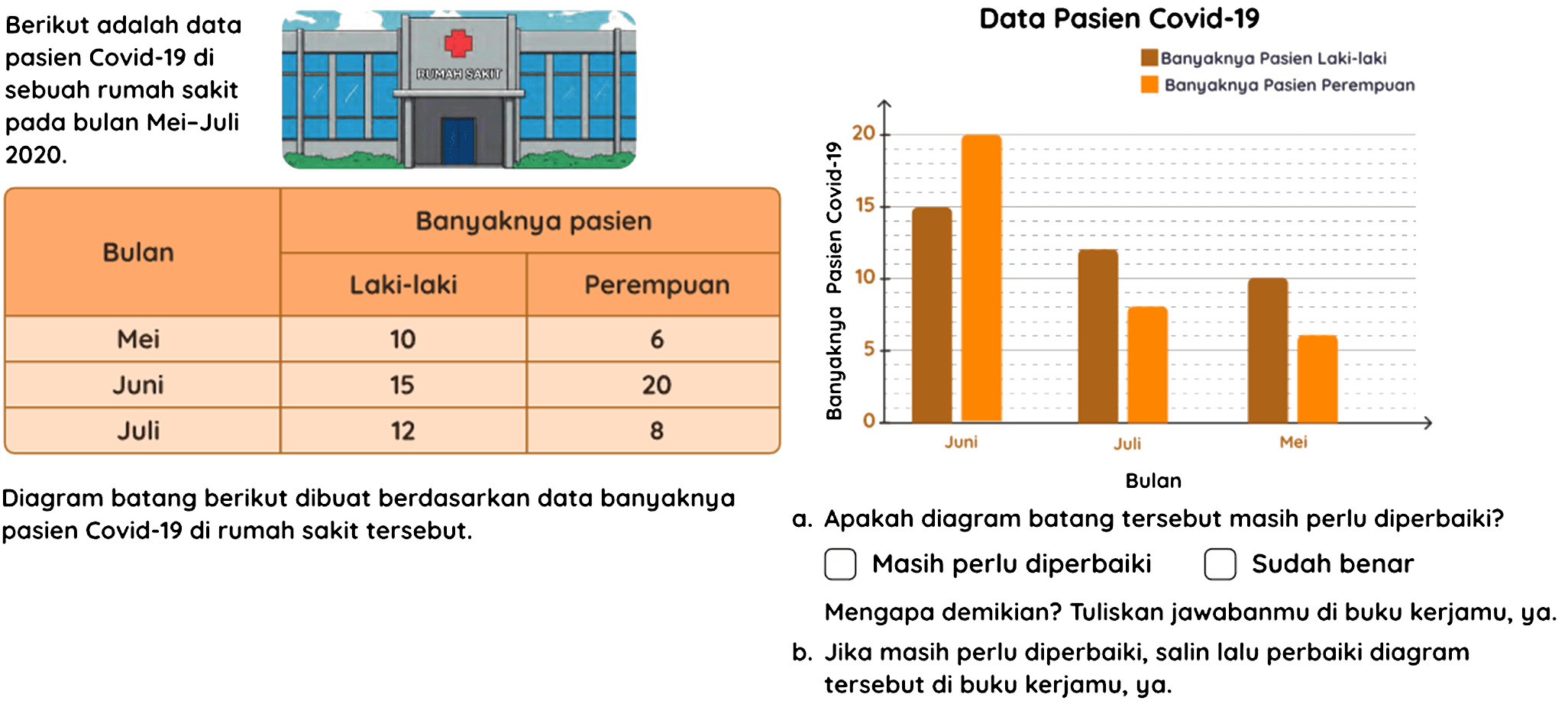 Diagram batang berikut dibuat berdasarkan data banyaknya
Bulan
pasien Covid-19 di rumah sakit tersebut.
a. Apakah diagram batang tersebut masih perlu diperbaiki?
Masih perlu diperbaiki
Sudah benar
Mengapa demikian? Tuliskan jawabanmu di buku kerjamu, ya.
b. Jika masih perlu diperbaiki, salin lalu perbaiki diagram tersebut di buku kerjamu, ya.