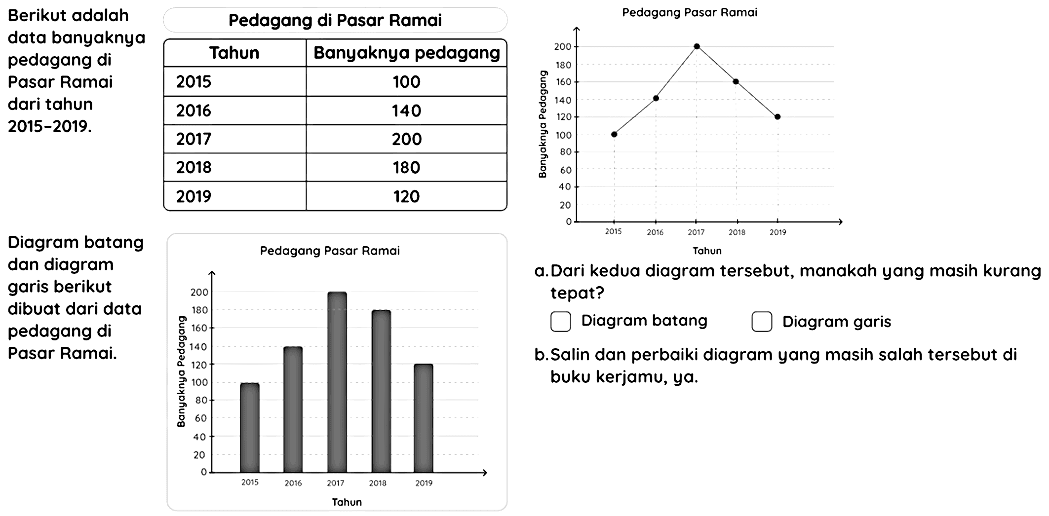 Pedagang Pasar Ramai
Diagram batang
a.Dari kedua diagram tersebut, manakah yang masih kurang tepat?