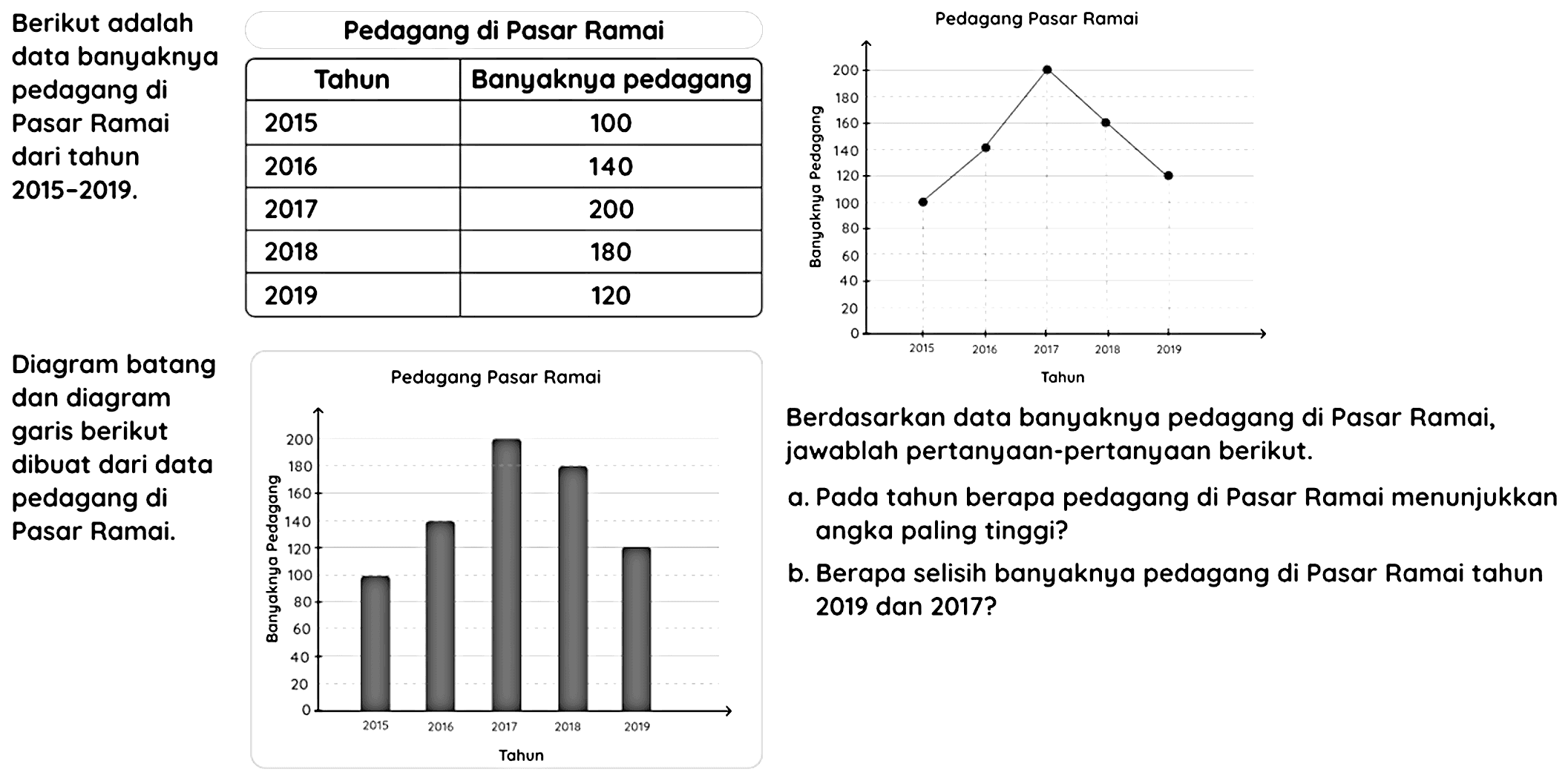 Pedagang Pasar Ramai
Diagram batang
Pedagang Pasar Ramai
Berdasarkan data banyaknya pedagang di Pasar Ramai, jawablah pertanyaan-pertanyaan berikut.
a. Pada tahun berapa pedagang di Pasar Ramai menunjukkan angka paling tinggi?
b. Berapa selisih banyaknya pedagang di Pasar Ramai tahun 2019 dan 2017?