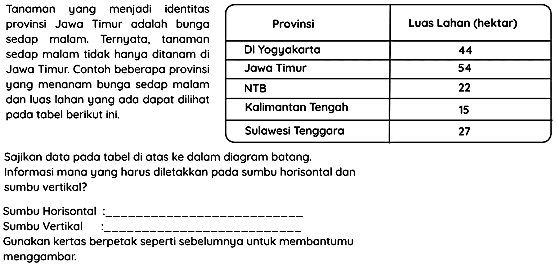 
 { 2 - 3 ) Tanaman yang menjadi identitas   
provinsi Jawa Timur adalah bunga  Provinsi  
sedap malam. Ternyata, tanaman   44 
 { 2 - 3 ) sedap malam tidak hanya ditanam di  Dl Yogyakarta  54 
 { 2 - 3 ) Jawa Timur. Contoh beberapa provinsi  Jawa Timur  22 
 { 2 - 3 ) yang menanam bunga sedap malam  NTB  15 
 { 2 - 3 ) dan luas lahan yang ada dapat dilihat  Kalimantan Tengah  27 
 { 2 - 3 ) pada tabel berikut ini.  Sulawesi Tenggara  
 { 2 - 3 )  

Sajikan data pada tabel di atas ke dalam diagram batang.
Informasi mana yang harus diletakkan pada sumbu horisontal dan sumbu vertikal?
Sumbu Horisontal :
Sumbu Vertikal
Gunakan kertas berpetak seperti sebelumnya untuk membantumu
menggambar.