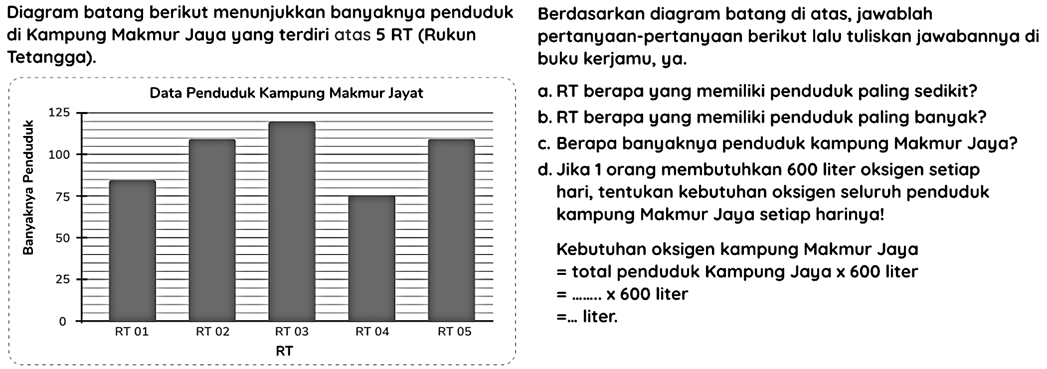 Diagram batang berikut menunjukkan banyaknya penduduk Berdasarkan diagram batang di atas, jawablah di Kampung Makmur Jaya yang terdiri atas 5 RT (Rukun pertanyaan-pertanyaan berikut lalu tuliskan jawabannya di Tetangga). buku kerjamu, ya.