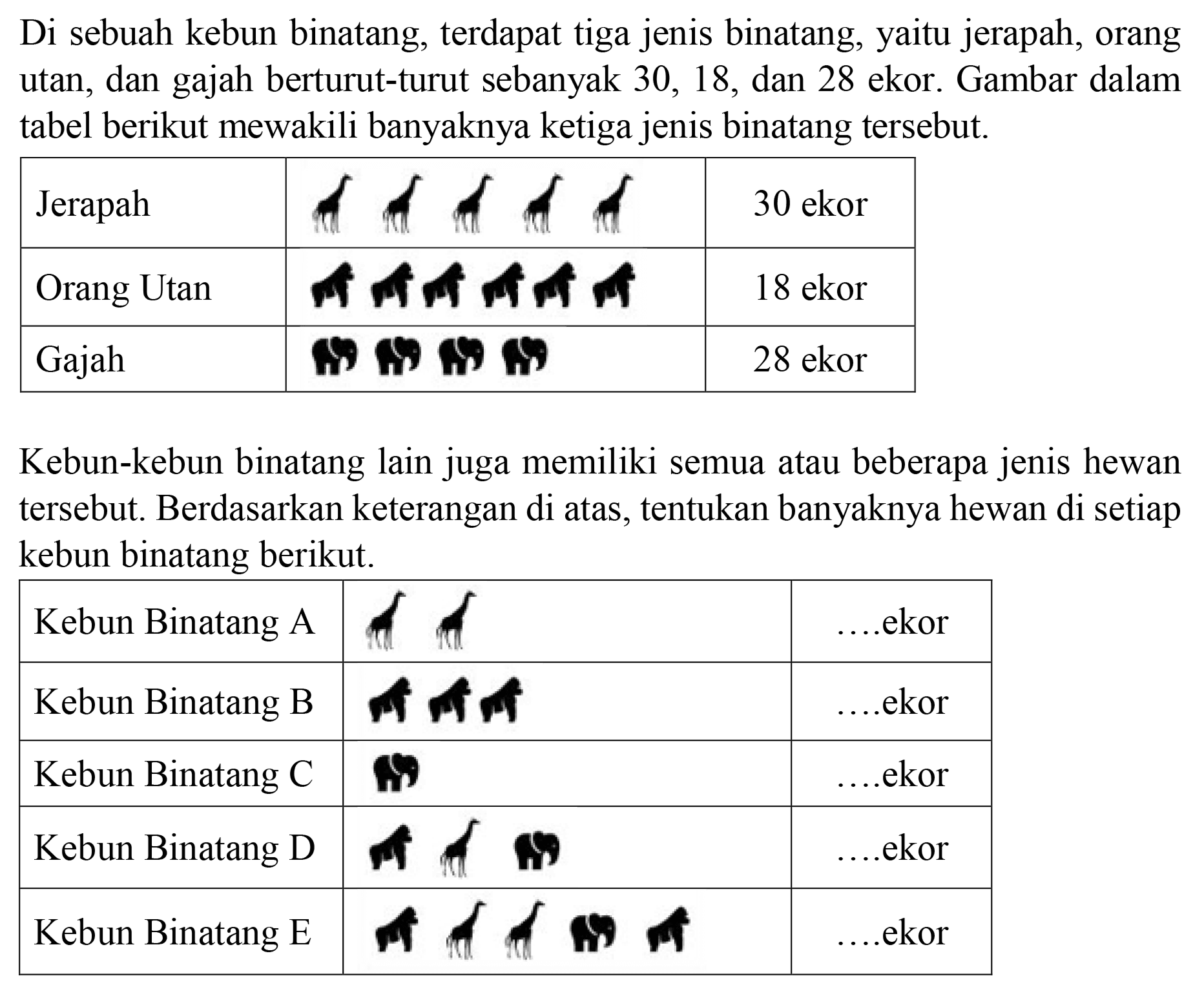 Di sebuah kebun binatang, terdapat tiga jenis binatang, yaitu jerapah, orang utan, dan gajah berturut-turut sebanyak 30,18 , dan 28 ekor. Gambar dalam tabel berikut mewakili banyaknya ketiga jenis binatang tersebut.

Kebun-kebun binatang lain juga memiliki semua atau beberapa jenis hewan tersebut. Berdasarkan keterangan di atas, tentukan banyaknya hewan di setiap kebun binatang berikut.