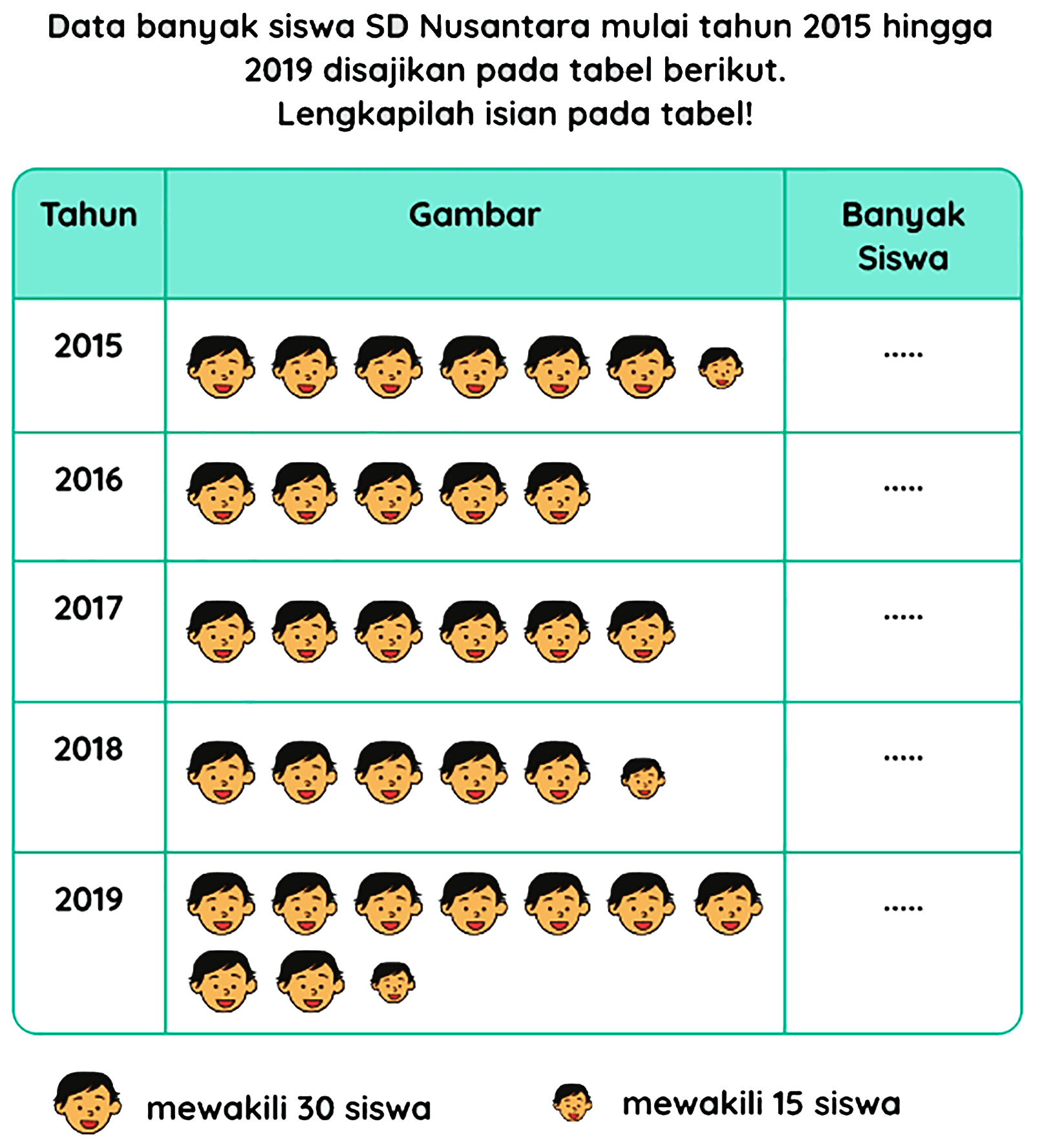 Data banyak siswa SD Nusantara mulai tahun 2015 hingga
2019 disajikan pada tabel berikut.
Lengkapilah isian pada tabel!
mewakili 30 siswa
mewakili 15 siswa