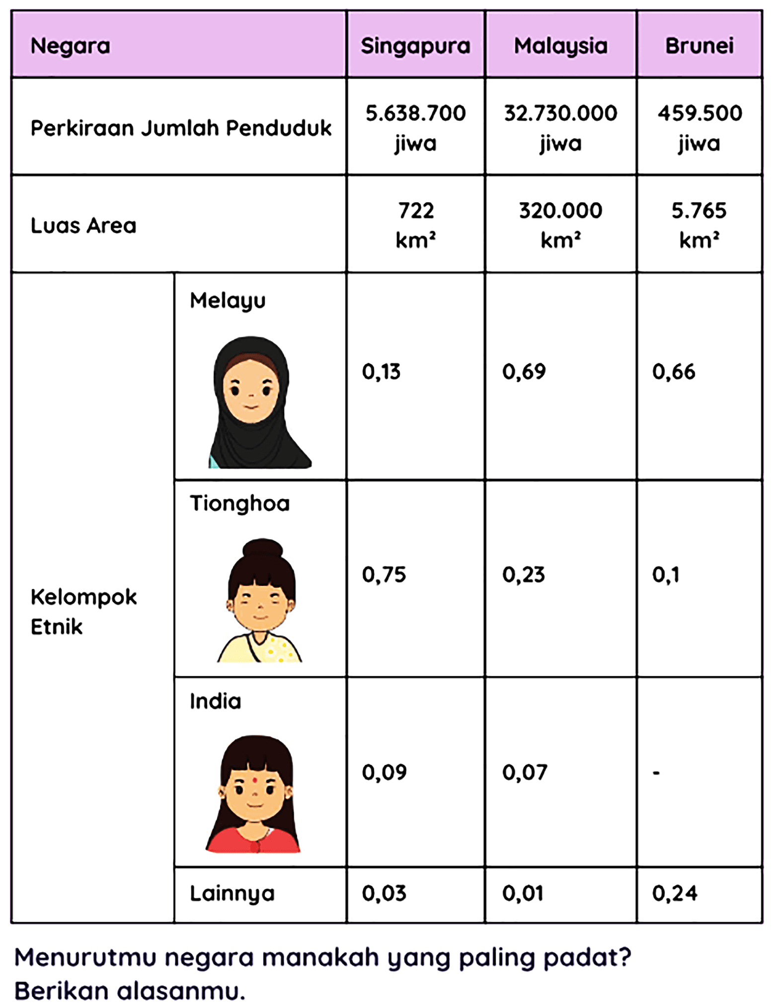 
 Negara  Singapura  Malaysia  Brunei 
 Perkiraan Jumlah Penduduk   5.638 .700  jiwa   32.730 .000  jiwa   459.500  jiwa 
 {3)/(*)/( Luas Area )  722  ~km^(2)    320.000   ~km^(2)    5.765   ~km^(2)  
 {5)/(*)/( Kelompok Etnik )  0,13  0,69  0,66 
 { 2 - 6 )  Tionghoa  0,09  0,07  0,24 


Menurutmu negara manakah yang paling padat?
Berikan alasanmu.