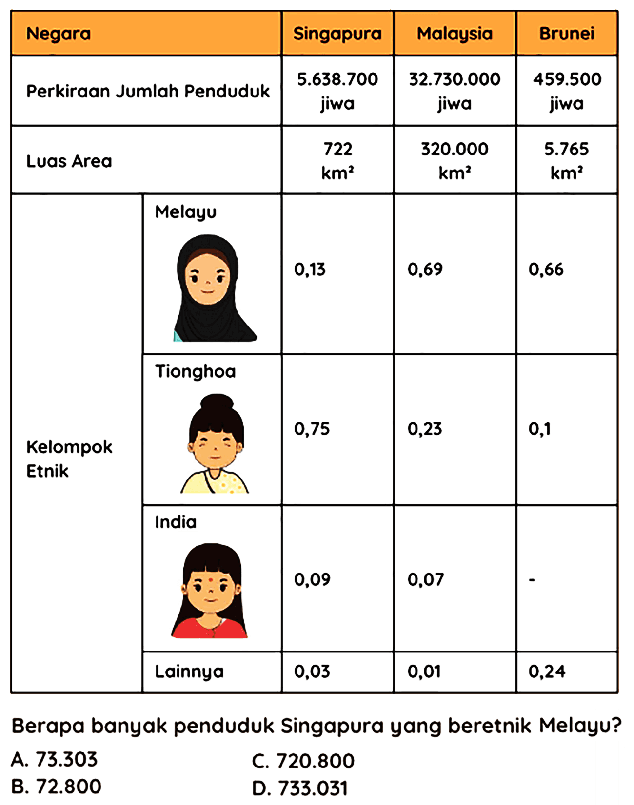 
 Negara  Singapura  Malaysia  Brunei 
 Perkiraan Jumlah Penduduk   5.638 .700  jiwa   32.730 .000  jiwa   459.500  jiwa 
 Luas Area  722  ~km^(2)    320.000   ~km^(2)    5.765   ~km^(2)  
 {5)/(*)/( Melayu )  0,13  0,69  0,66 
 {5)/(*)/( Etnik )  Tainnya  0,03  0,01  0,24 


Berapa banyak penduduk Singapura yang beretnik Melayu?
A.  73.303 
C.  720.800 
B.  72.800 
D.  733.031 