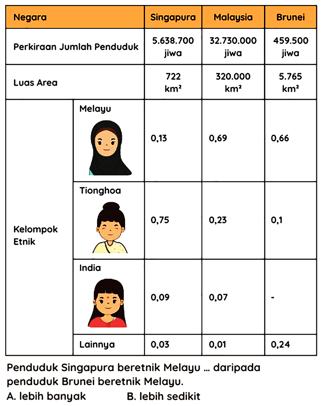 
 Negara  Singapura  Malaysia  Brunei 
 Perkiraan Jumlah Penduduk   5.638 .700  jiwa   32.730 .000  jiwa   459.500  jiwa 
 {2)/(*)/( Luas Area )  722  ~km^(2)    320.000   ~km^(2)    5.765   ~km^(2)  
 {5)/(*)/( Kelompok Etnik )  0,13  0,69  0,66 


Penduduk Singapura beretnik Melayu ... daripada penduduk Brunei beretnik Melayu.
A. lebih banyak
B. lebih sedikit