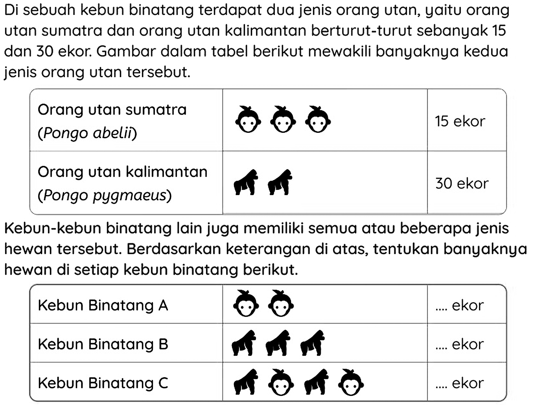 Di sebuah kebun binatang terdapat dua jenis orang utan, yaitu orang utan sumatra dan orang utan kalimantan berturut-turut sebanyak 15 dan 30 ekor. Gambar dalam tabel berikut mewakili banyaknya kedua jenis orang utan tersebut.

 Orang utan sumatra (Pongo abelii)  15 ekor 
 Orang utan kalimantan (Pongo pygmaeus)  30 ekor 


Kebun-kebun binatang lain juga memiliki semua atau beberapa jenis hewan tersebut. Berdasarkan keterangan di atas, tentukan banyaknya hewan di setiap kebun binatang berikut.

 Kebun Binatang A   odot    . . .  ekor 
 Kebun Binatang B   ...    ... ... ekor 
 Kebun Binatang C   ... % ... ekor 

