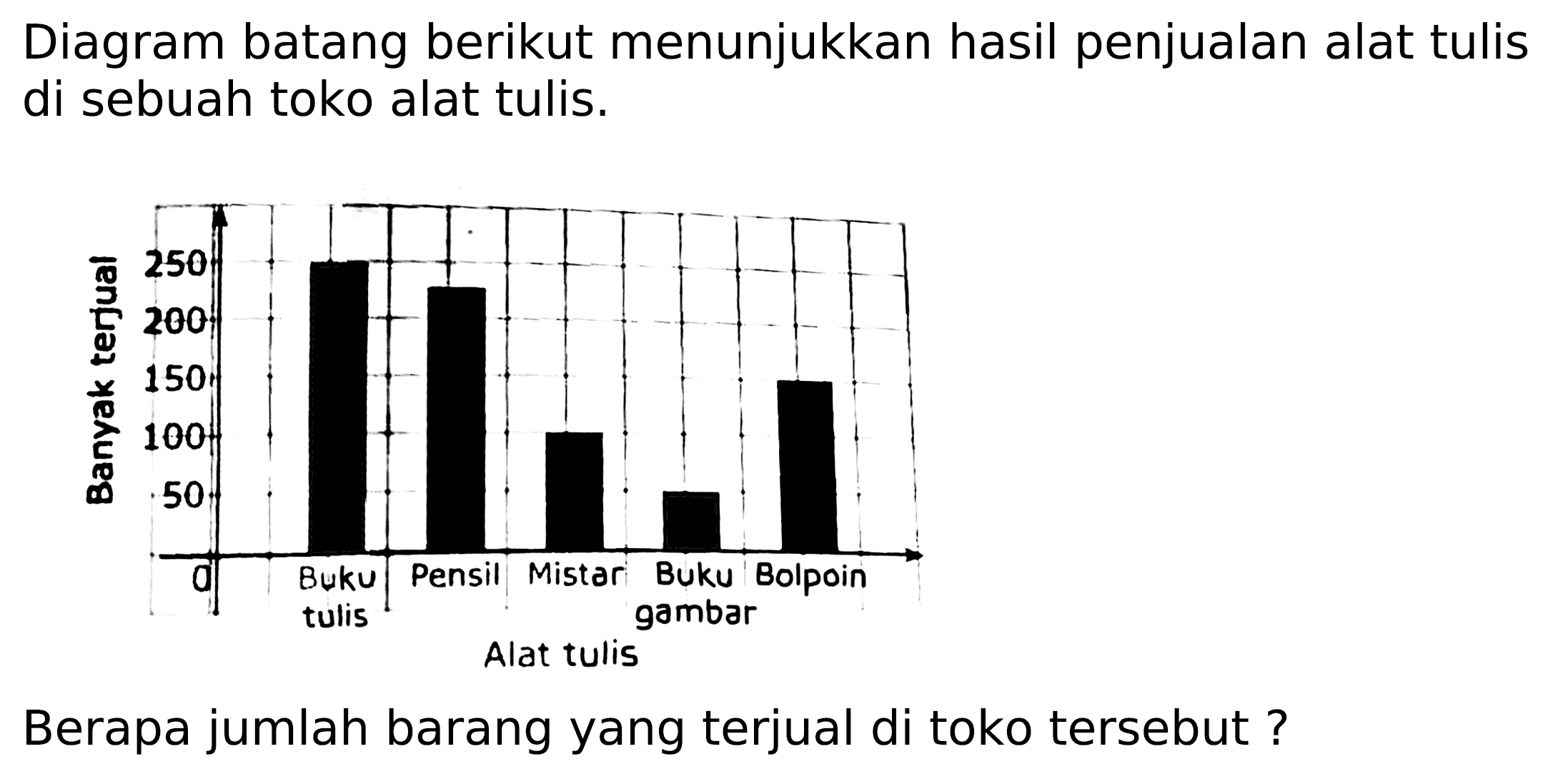 Diagram batang berikut menunjukkan hasil penjualan alat tulis di sebuah toko alat tulis.
Berapa jumlah barang yang terjual di toko tersebut?