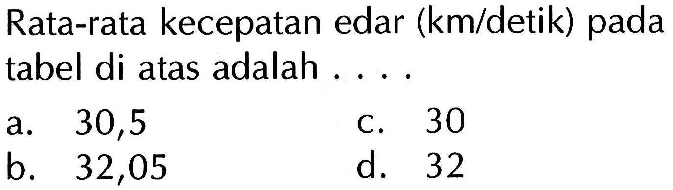 Rata-rata kecepatan edar (km/detik) pada tabel di atas adalah ....
a. 30,5
c. 30
b. 32,05
d. 32