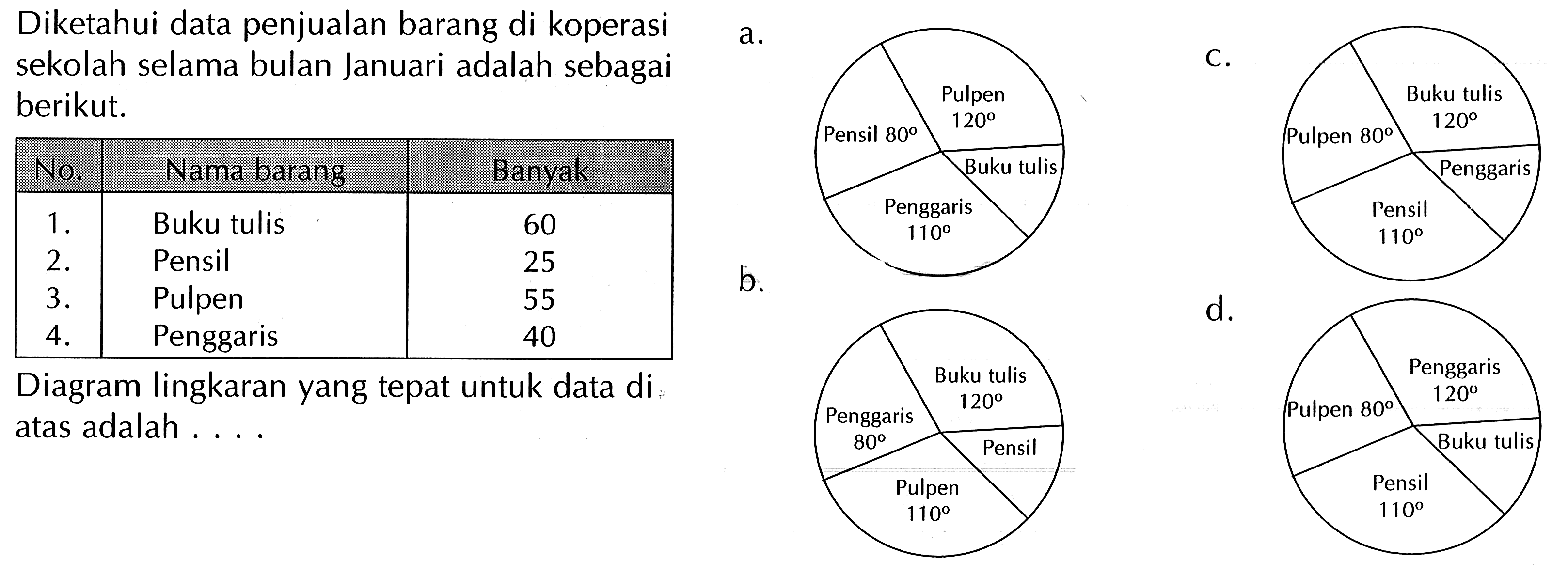 Diketahui data penjualan barang di koperasi
sekolah selama bulan Januari adalah sebagai
berikut.
{|c|l|c|)
 No.  Nama barang  Banyak 
  1 .   Buku tulis  60 
 2 .   Pensil  25 
 3 .   Pulpen  55 
 4 .   Penggaris  40 

