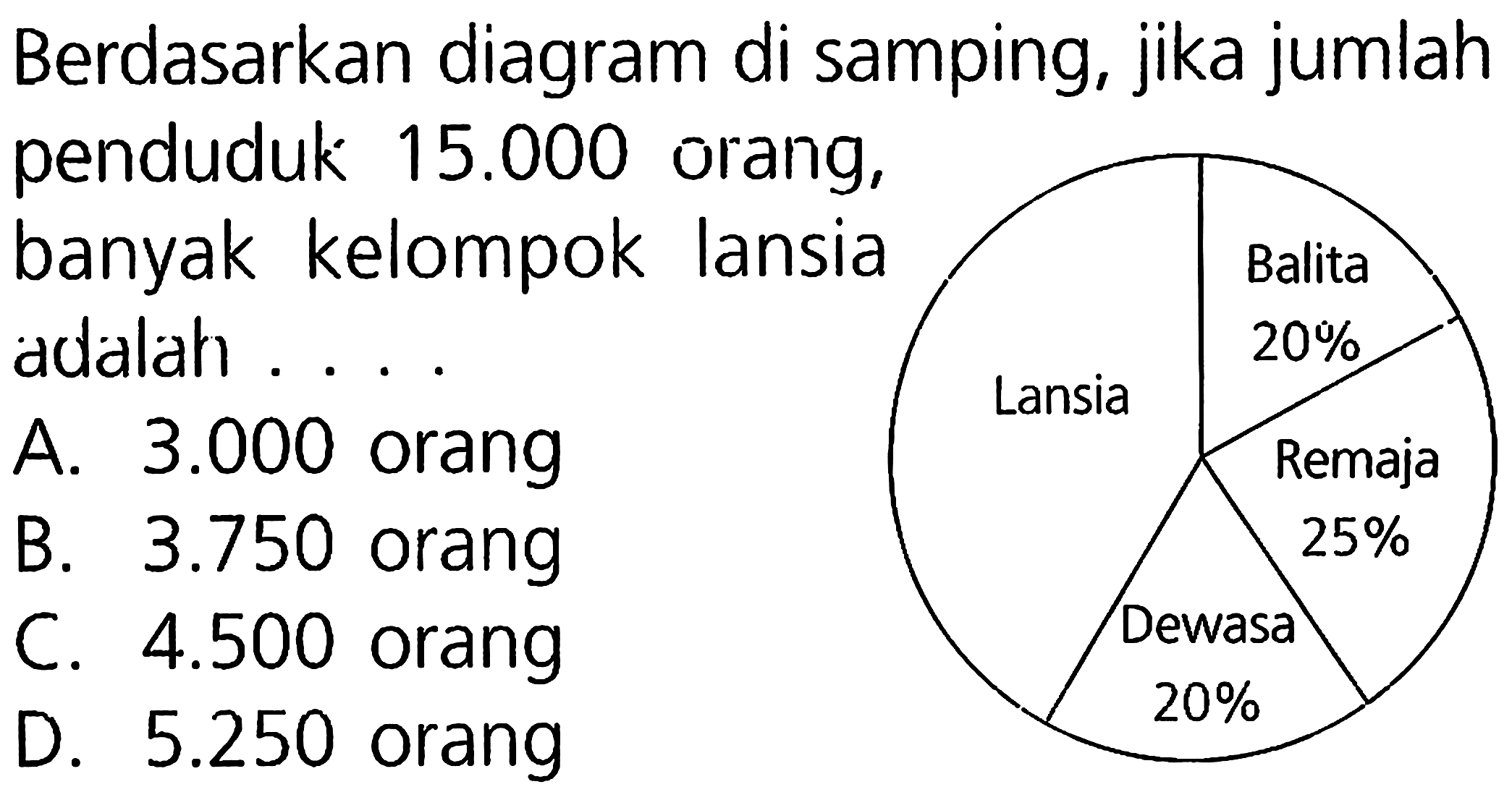 Berdasarkan diagram di samping, jika jumlah penduduk  15.000  orang, banyak kelompok lansia adalah ....
Lansia Balita 20% Remaja 25% Dewasa 20%
