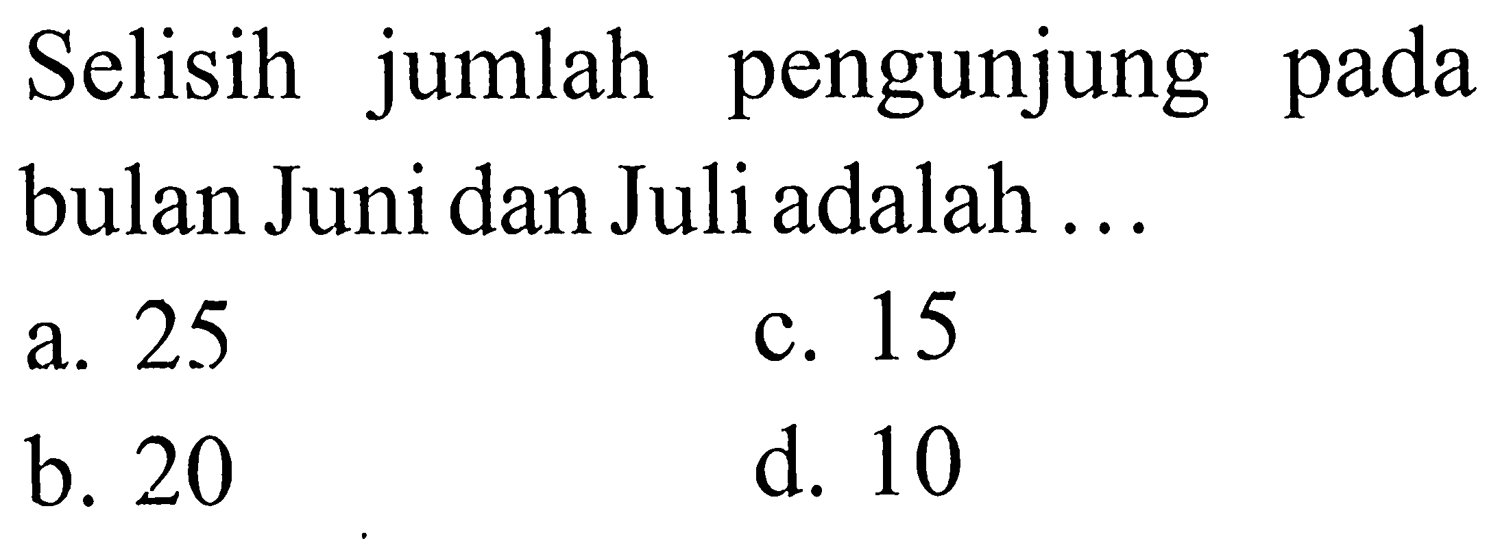 Selisih jumlah pengunjung pada bulan Juni dan Juli adalah ...
