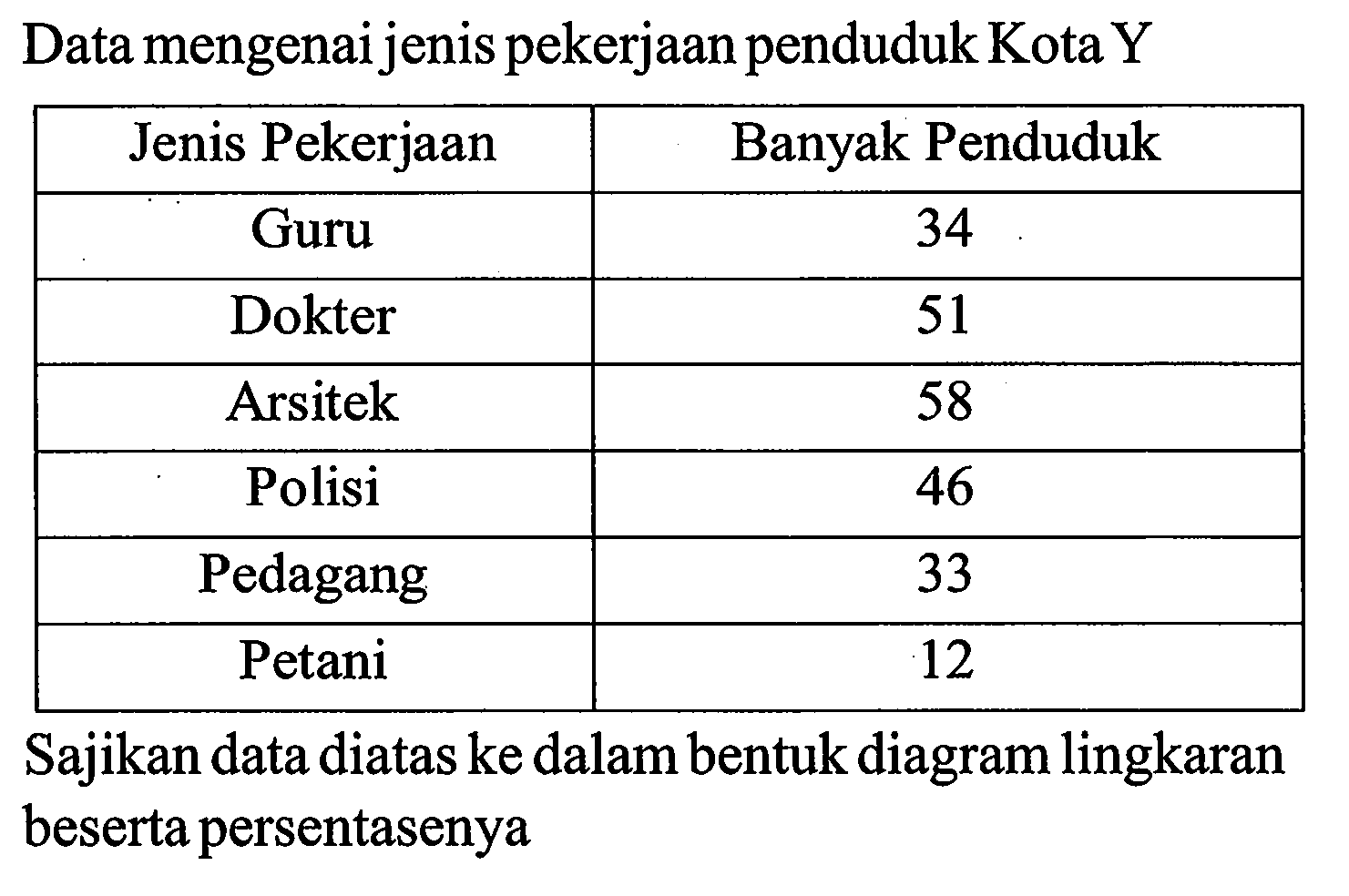 Data mengenai jenis pekerjaan penduduk Kota Y
Jenis Pekerjaan Banyak Penduduk 
Guru  34 
Dokter  51 
Arsitek  58 
Polisi  46 
Pedagang  33 
Petani  12 
Sajikan data diatas ke dalam bentuk diagram lingkaran beserta persentasenya