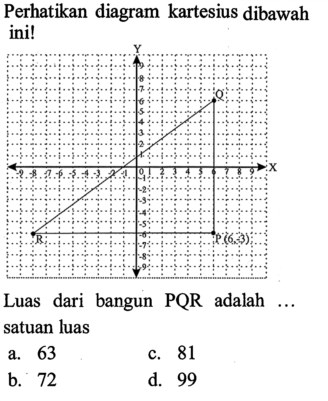 Perhatikan diagram kartesius dibawah ini!
P (6,-3) Q R
Luas dari bangun PQR adalah ... satuan luas
