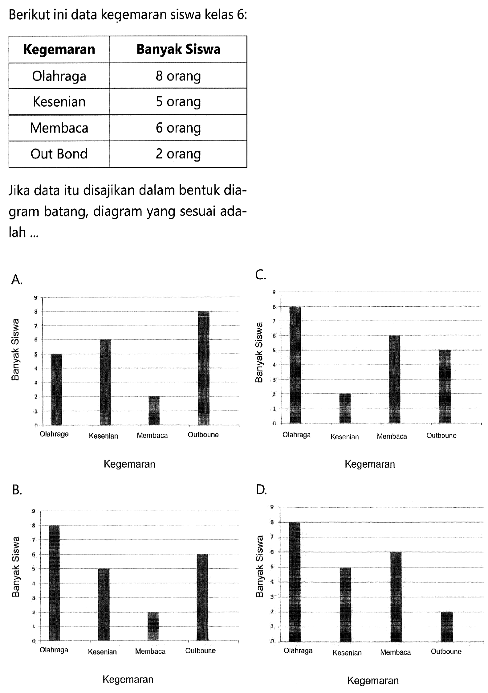 Berikut ini data kegemaran siswa kelas 6 :
{|c|c|)
 Kegemaran  Banyak Siswa 
 Olahraga  8 orang 
 Kesenian  5 orang 
 Membaca  6 orang 
 Out Bond  2 orang 


Jika data itu disajikan dalam bentuk diagram batang, diagram yang sesuai adalah ...
A.
C.