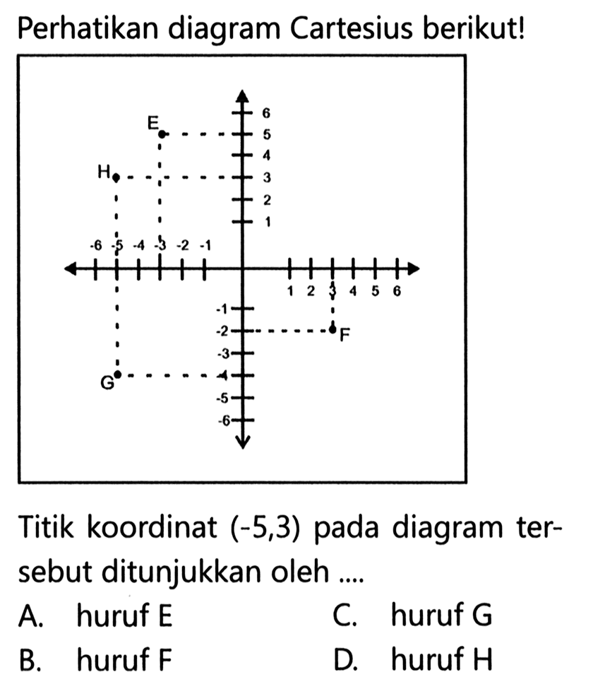 Perhatikan diagram Cartesius berikut! E F G H
Titik koordinat (-5,3) pada diagram tersebut ditunjukkan oleh ....
