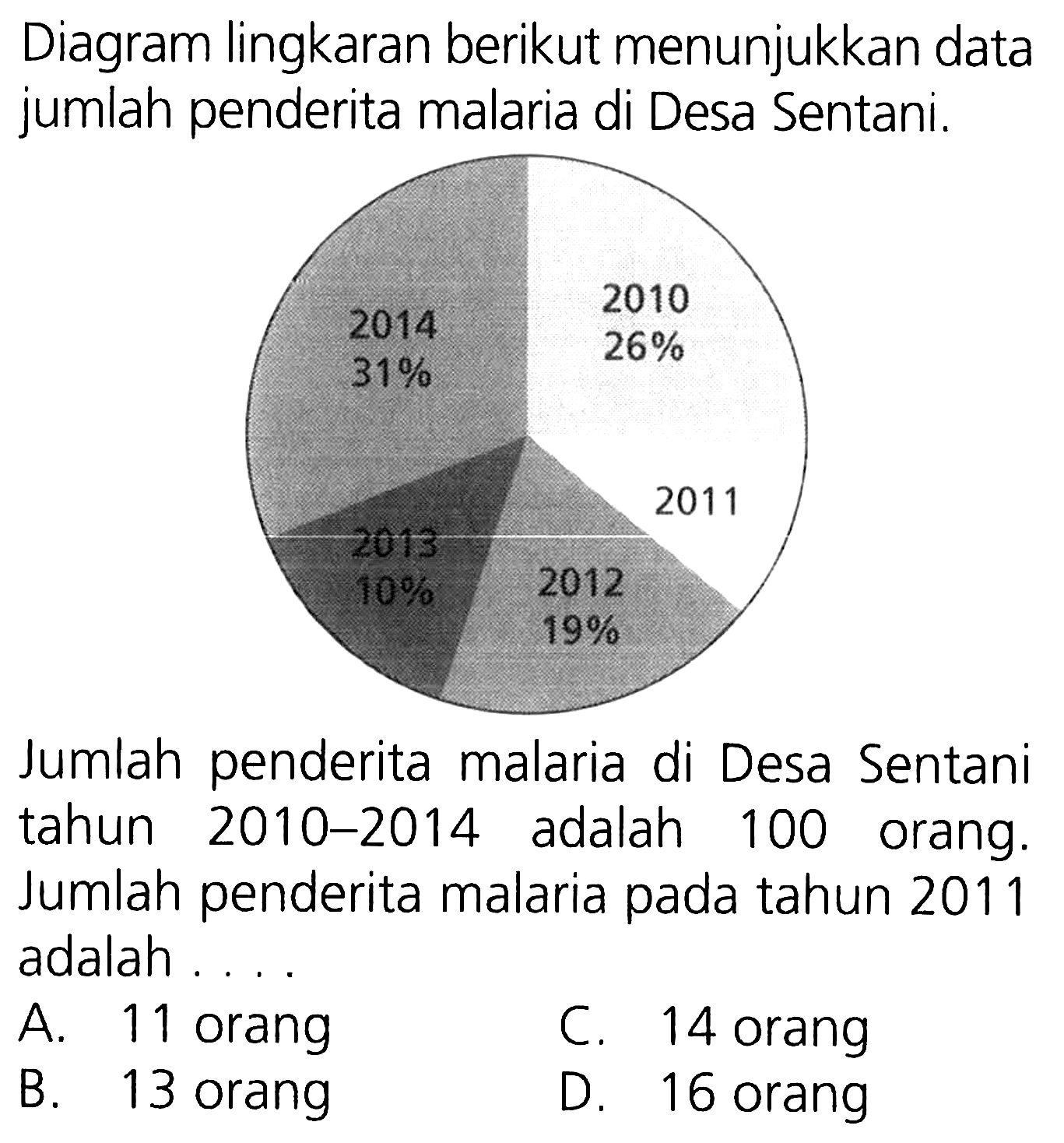 Diagram lingkaran berikut menunjukkan data jumlah penderita malaria di Desa Sentani.
2010 26%
2011
2012 19%
2013 10%
2014 31%
Jumlah penderita malaria di Desa Sentani tahun 2010-2014 adalah 100 orang. Jumlah penderita malaria pada tahun 2011 adalah...