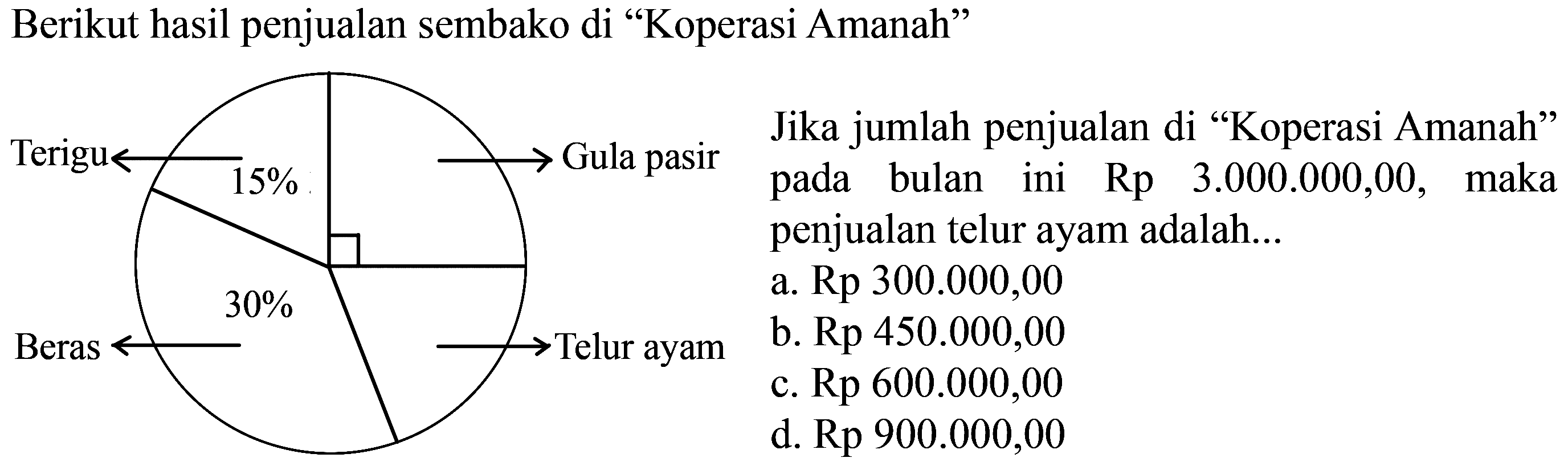 Berikut hasil penjualan sembako di "Koperasi Amanah"
Terigu 15%
Gula pasir
Beras 30%
Telur ayam
Jika jumlah penjualan di "Koperasi Amanah" pada bulan ini Rp 3.000.000,00, maka penjualan telur ayam adalah...