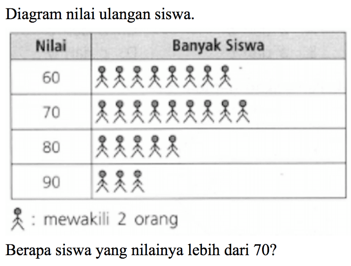 Diagram nilai ulangan siswa. 
Nilai Banyak Siswa 
60 (8 simbol orang) 
70 (9 simbol orang) 
80 (5 simbol orang) 
90 (3 simbol orang) 
(simbol orang) : mewakili 2 orang 
Berapa siswa yang nilainya lebih dari 70?