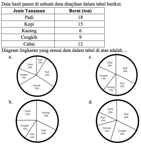 Data hasil panen di sebuah desa disajikan dalam tabel berikut.

 Jenis Tanaman  Berat (ton) 
 Padi  18 
 Kopi  15 
 Kacang  6 
 Cengkih  9 
 Cabai  12 

Diagram lingkaran yang sesuai data dalam tabel di atas adalah...
a. Padi Kopi Kacang Cengkih Cabai 10 15 20 25 30 
b. Padi Kopi Kacang Cengkih Cabai 10 15 20 25 30 
c. Padi Kopi Kacang Cengkih Cabai 10 15 20 25 30 
d. Padi Kopi Kacang Cengkih Cabai 10 15 20 25 30 