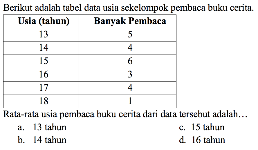 Berikut adalah tabel data usia sekelompok pembaca buku cerita.

 Usia (tahun)  Banyak Pembaca 
 13  5 
 14  4 
 15  6 
 16  3 
 17  4 
 18  1 


Rata-rata usia pembaca buku cerita dari data tersebut adalah...
