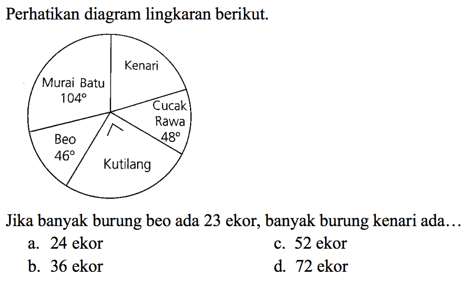 Perhatikan diagram lingkaran berikut. Kenari Cicak Rawa 48 Kutilang Beo 46 Murai Batu 104 
Jika banyak burung beo ada 23 ekor, banyak burung kenari ada...
