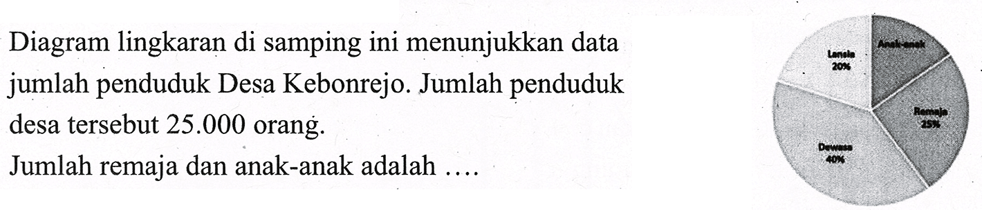 Diagram lingkaran di samping ini menunjukkan data jumlah penduduk Desa Kebonrejo. Jumlah penduduk desa tersebut 25.000 orang.
Jumlah remaja dan anak-anak adalah ....
Lansia 20%
Anak-anak
Remaja 25%
Dewasa 40%