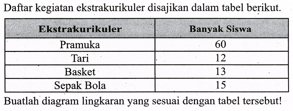 Daftar kegiatan ekstrakurikuler disajikan dalam tabel berikut. Ekstrakurikuler Banyak Siswa Pramuka 60 Tari 12 Basket 13 Sepak Bola 15 Buatlah diagram lingkaran yang sesuai dengan tabel tersebut!