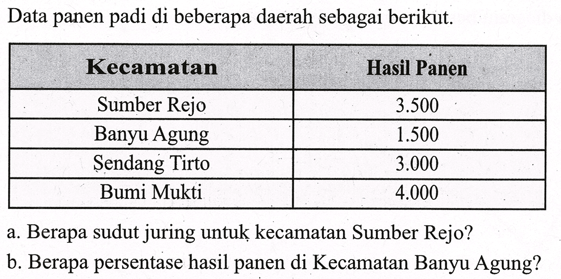 Data panen padi di beberapa daerah sebagai berikut.
 Kecamatan  Hasil Panen 
 Sumber Rejo   3.500  
 Banyu Agung   1.500  
 Sendang Tirto   3.000  
 Bumi Mukti   4.000  

a. Berapa sudut juring untuk kecamatan Sumber Rejo?
b. Berapa persentase hasil panen di Kecamatan Banyu Agung?