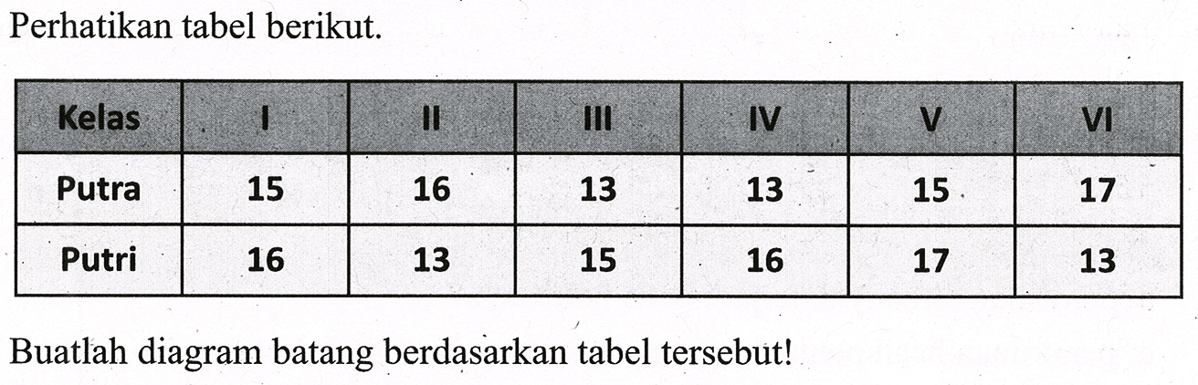 Perhatikan tabel berikut.
{|c|c|c|c|c|c|c|)
 Kelas  I  II  III  IV  V  VI 
 Putra  15  16  13  13  15  17 
 Putri  16  13  15  16  17  13 


Buatlah diagram batang berdasarkan tabel tersebut!